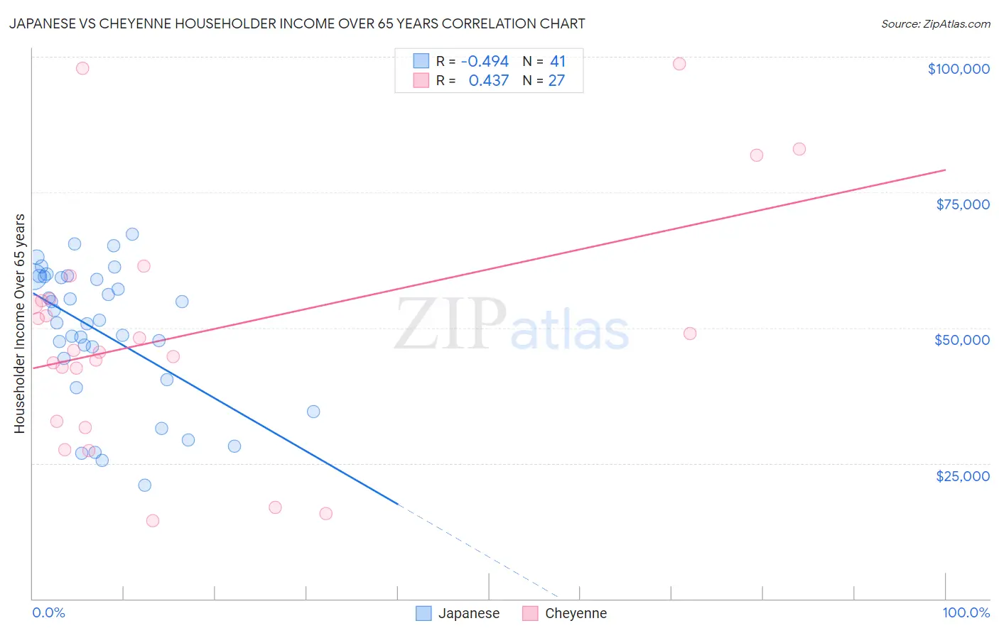 Japanese vs Cheyenne Householder Income Over 65 years