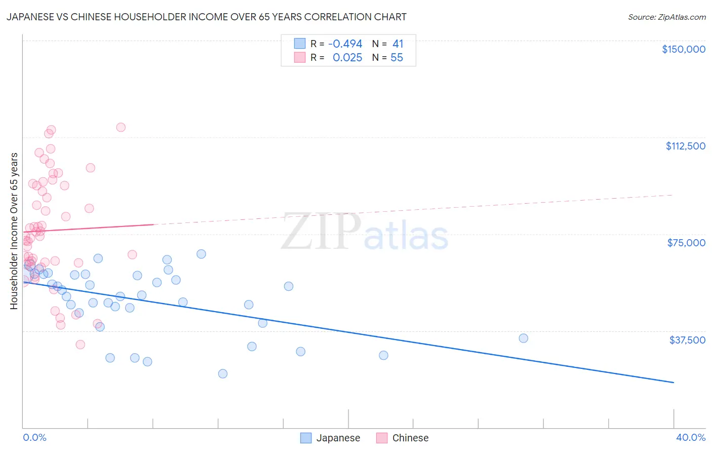 Japanese vs Chinese Householder Income Over 65 years