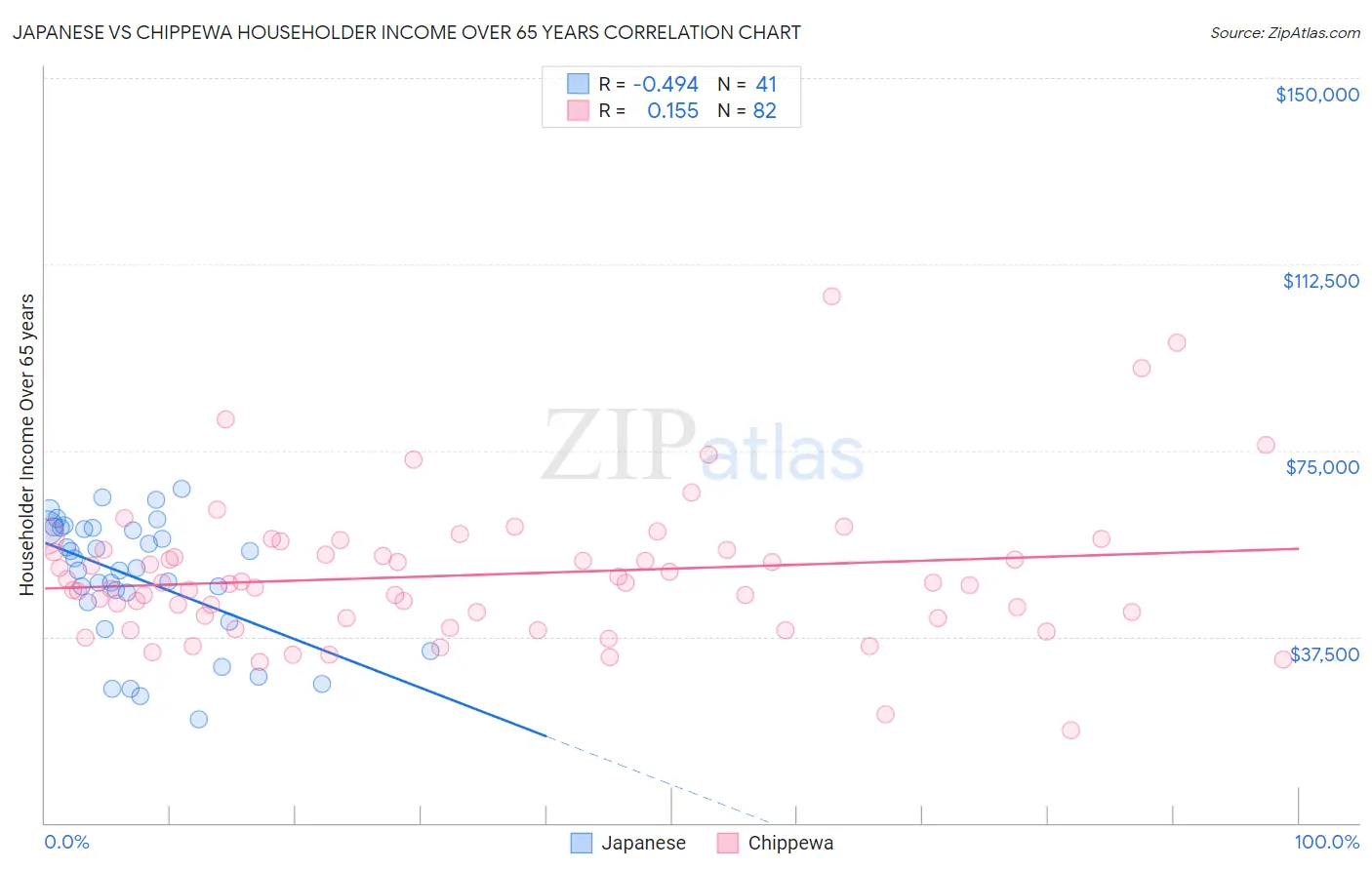 Japanese vs Chippewa Householder Income Over 65 years