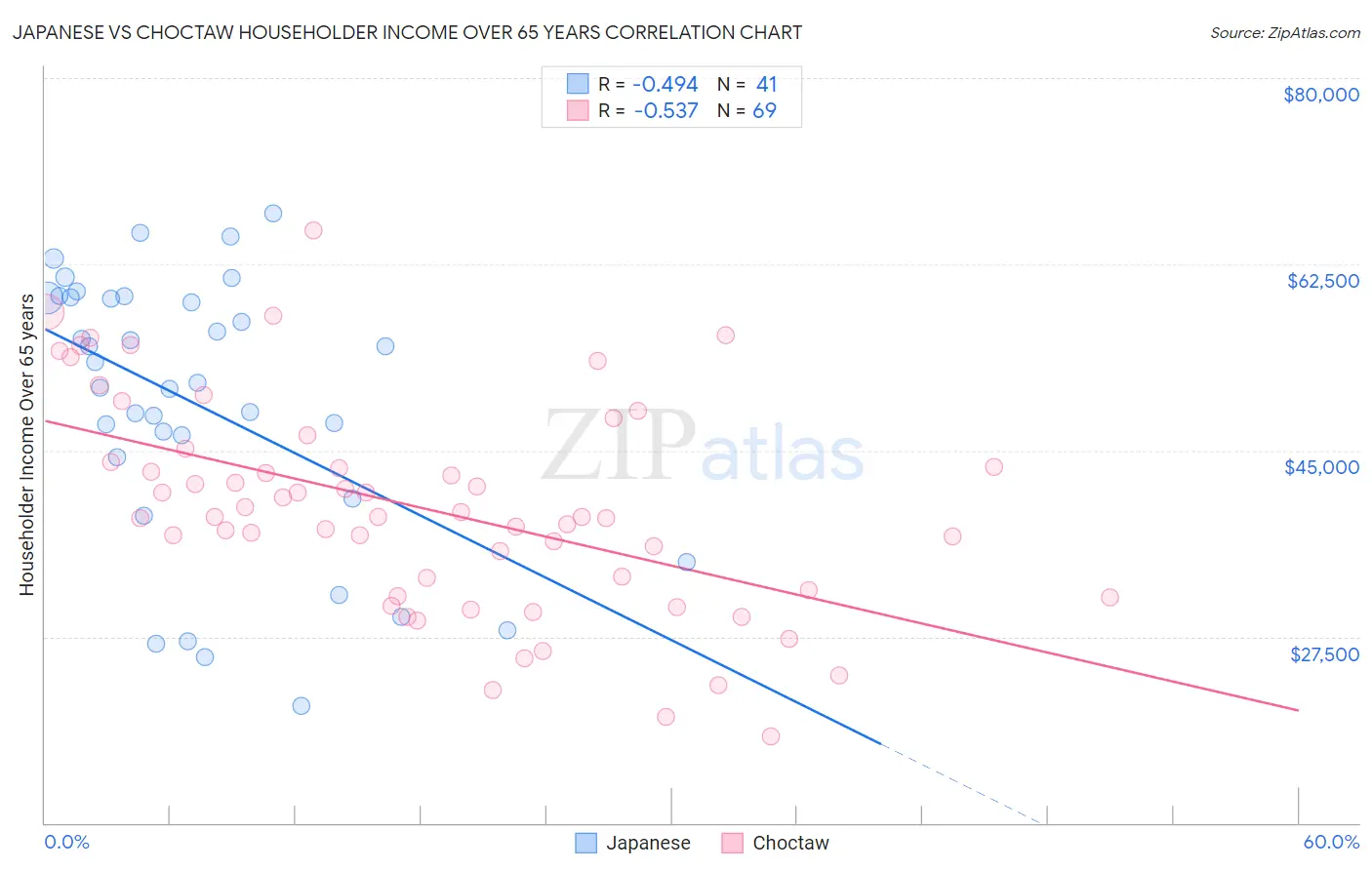 Japanese vs Choctaw Householder Income Over 65 years