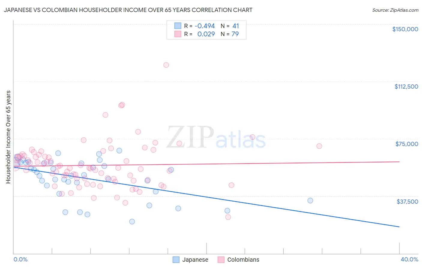 Japanese vs Colombian Householder Income Over 65 years