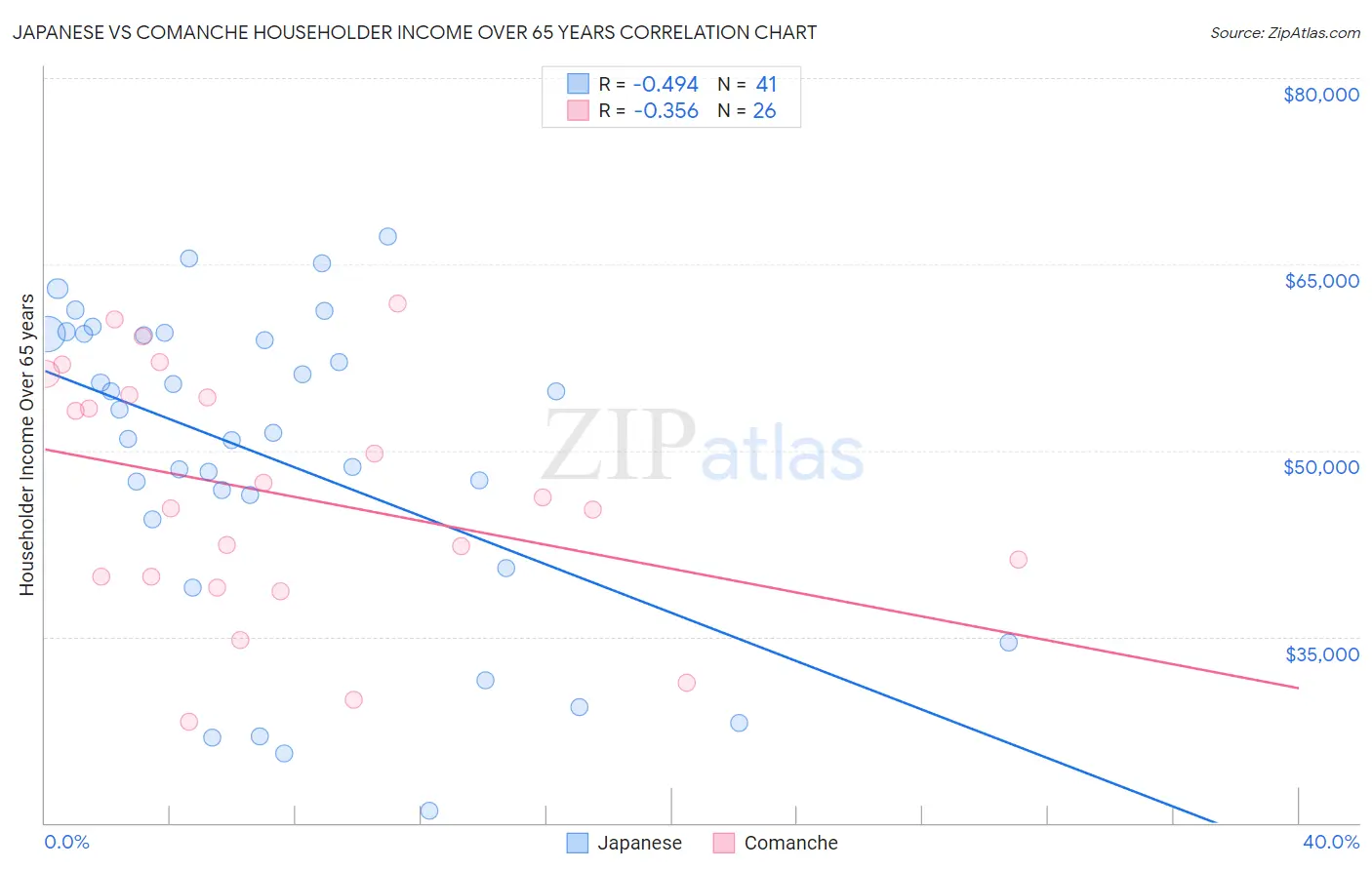 Japanese vs Comanche Householder Income Over 65 years