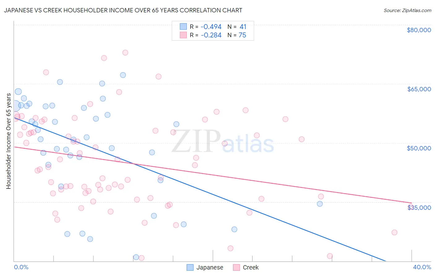 Japanese vs Creek Householder Income Over 65 years