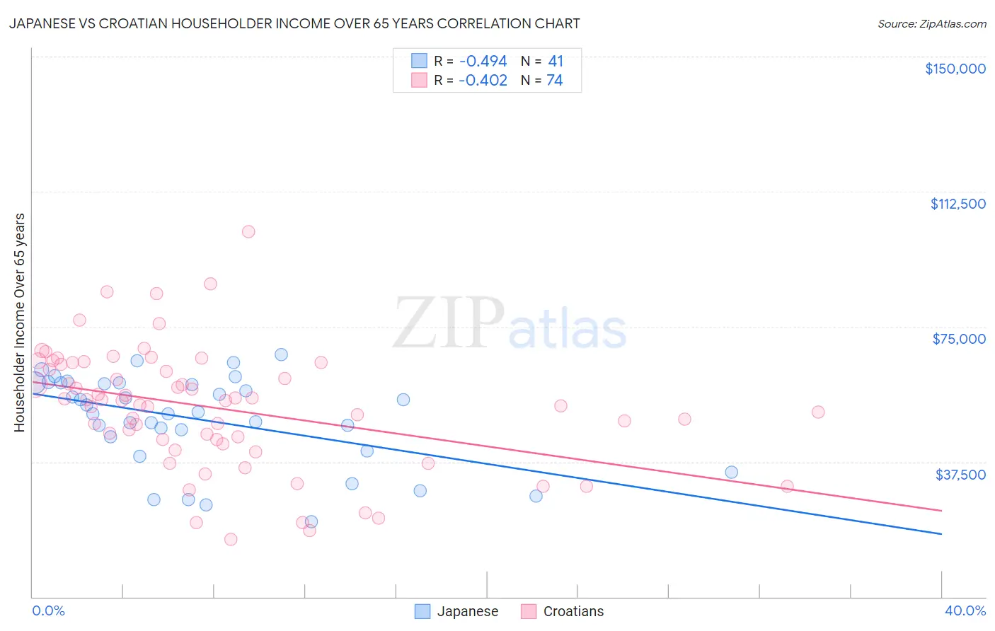 Japanese vs Croatian Householder Income Over 65 years