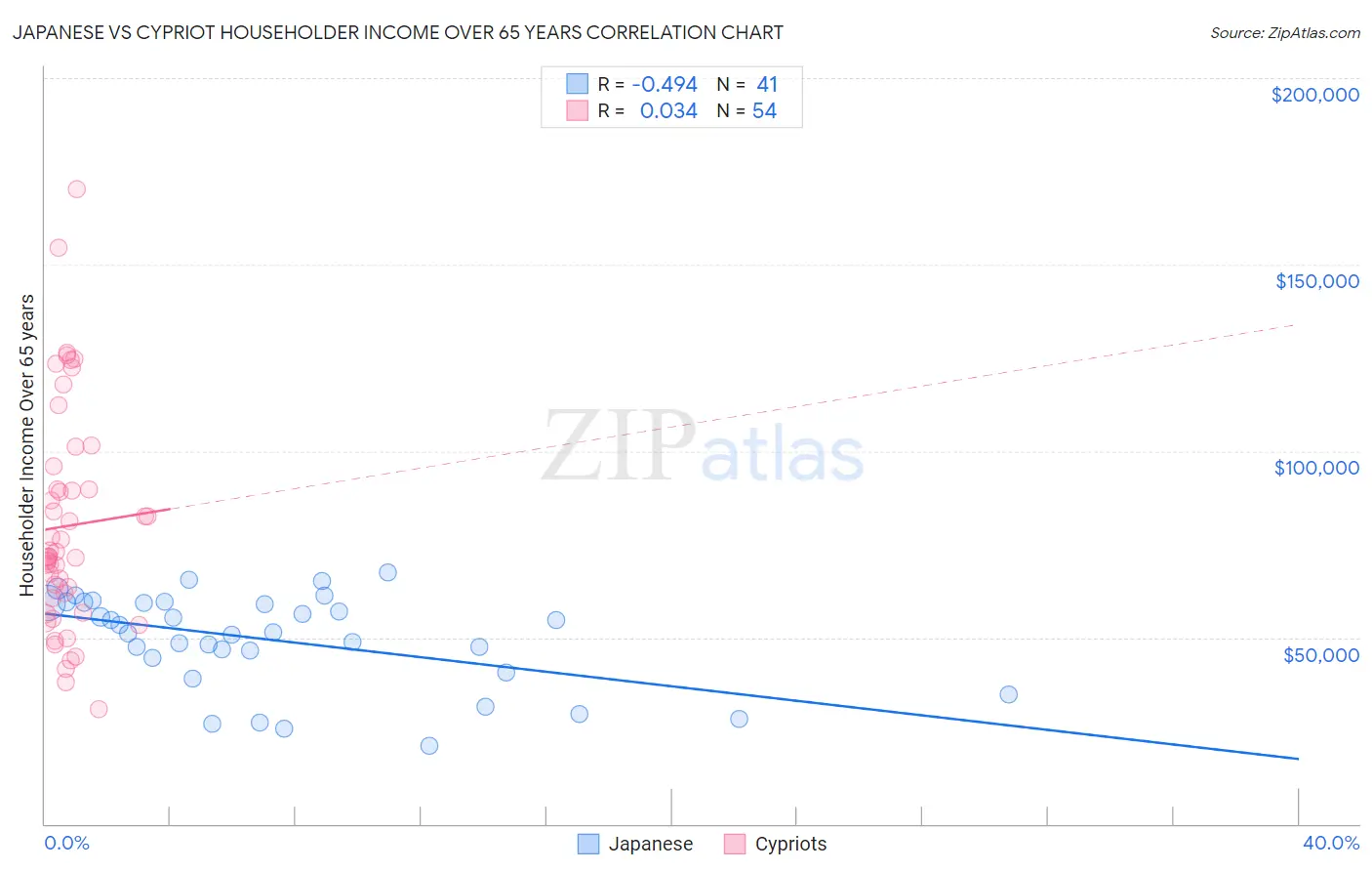 Japanese vs Cypriot Householder Income Over 65 years