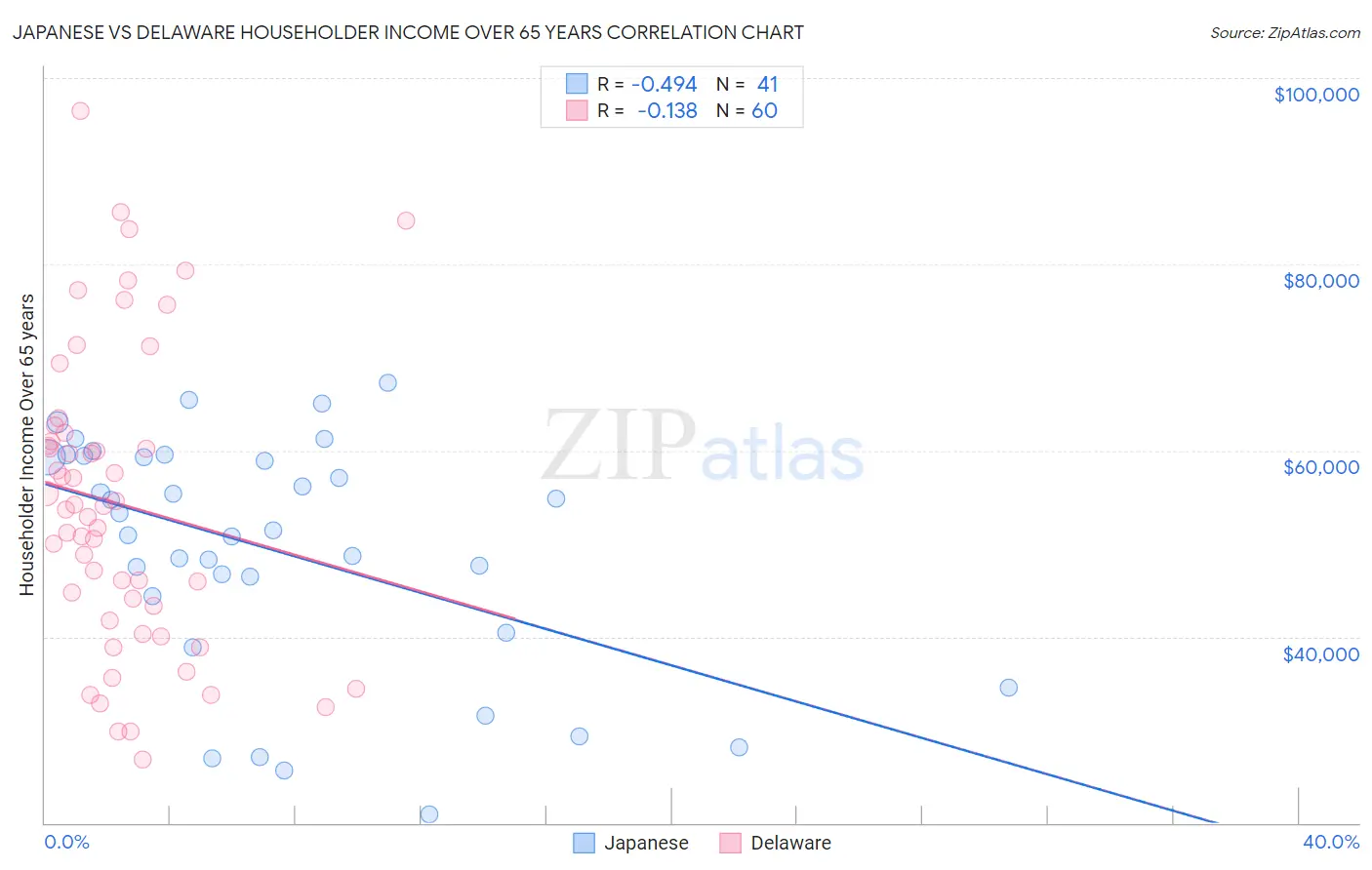 Japanese vs Delaware Householder Income Over 65 years
