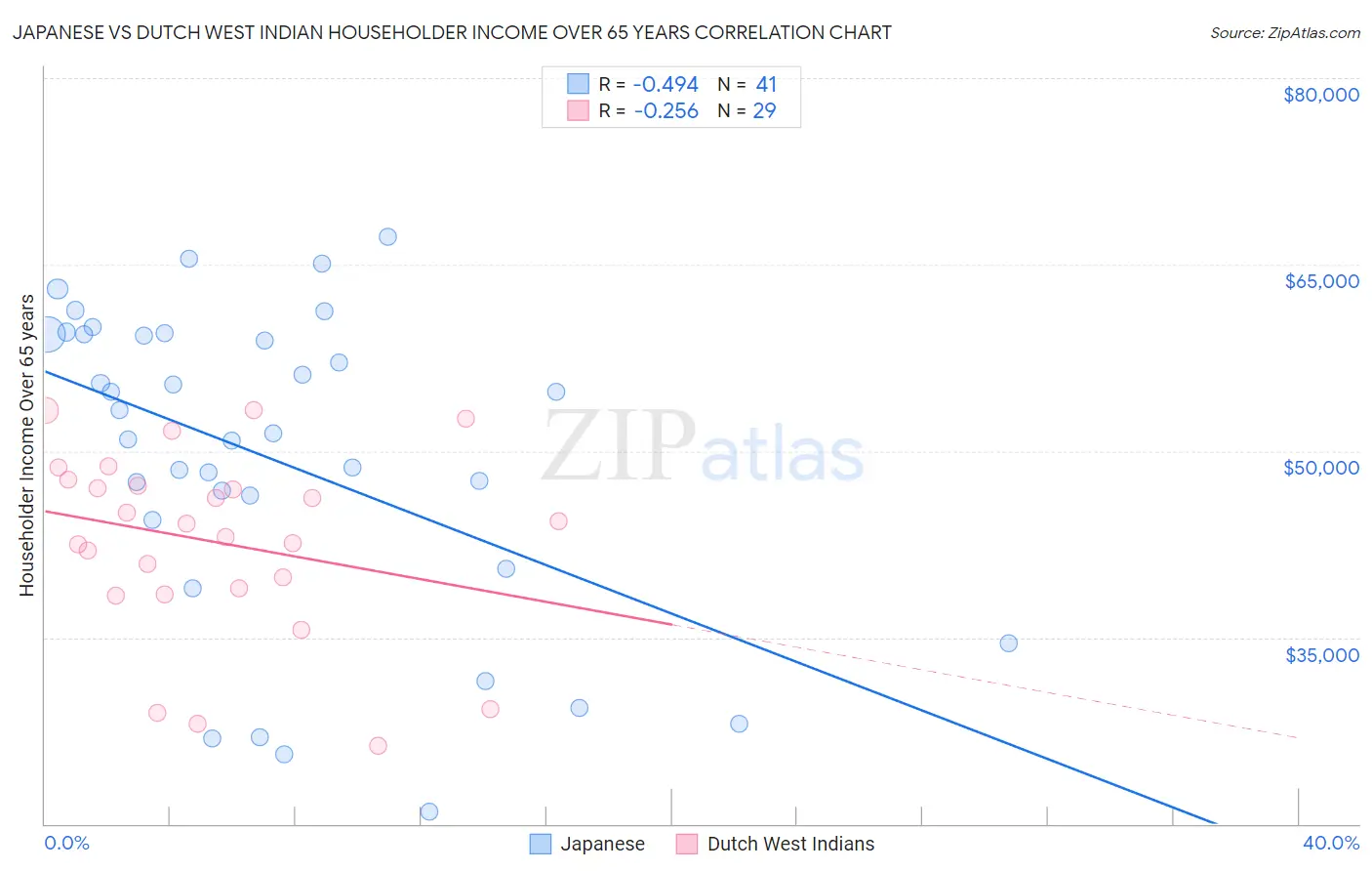 Japanese vs Dutch West Indian Householder Income Over 65 years