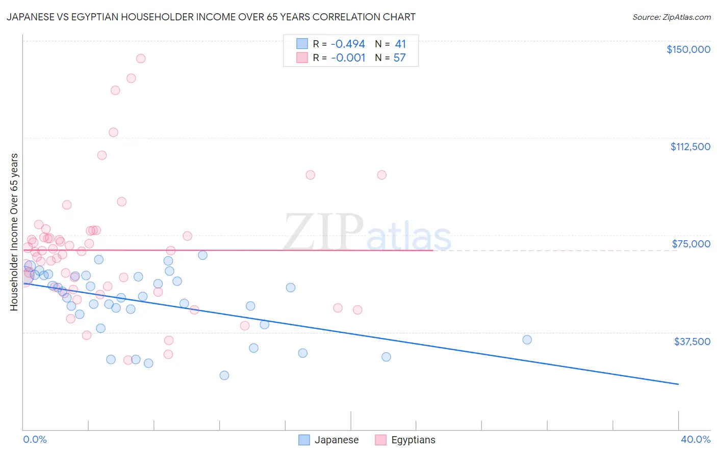 Japanese vs Egyptian Householder Income Over 65 years