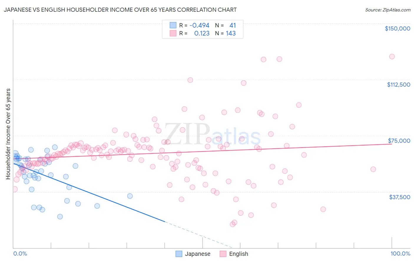 Japanese vs English Householder Income Over 65 years