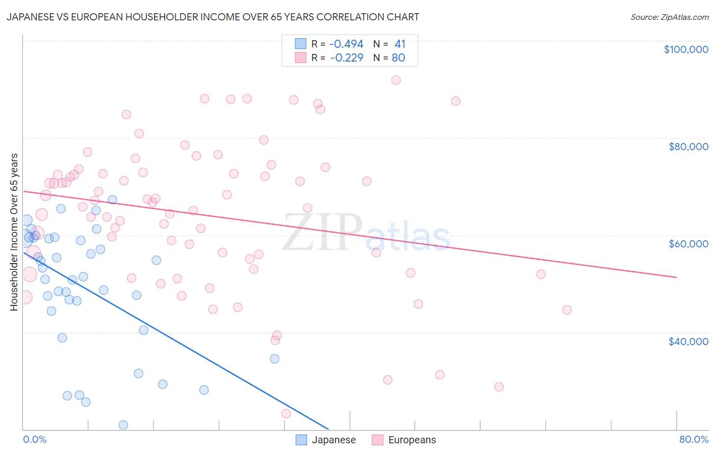 Japanese vs European Householder Income Over 65 years