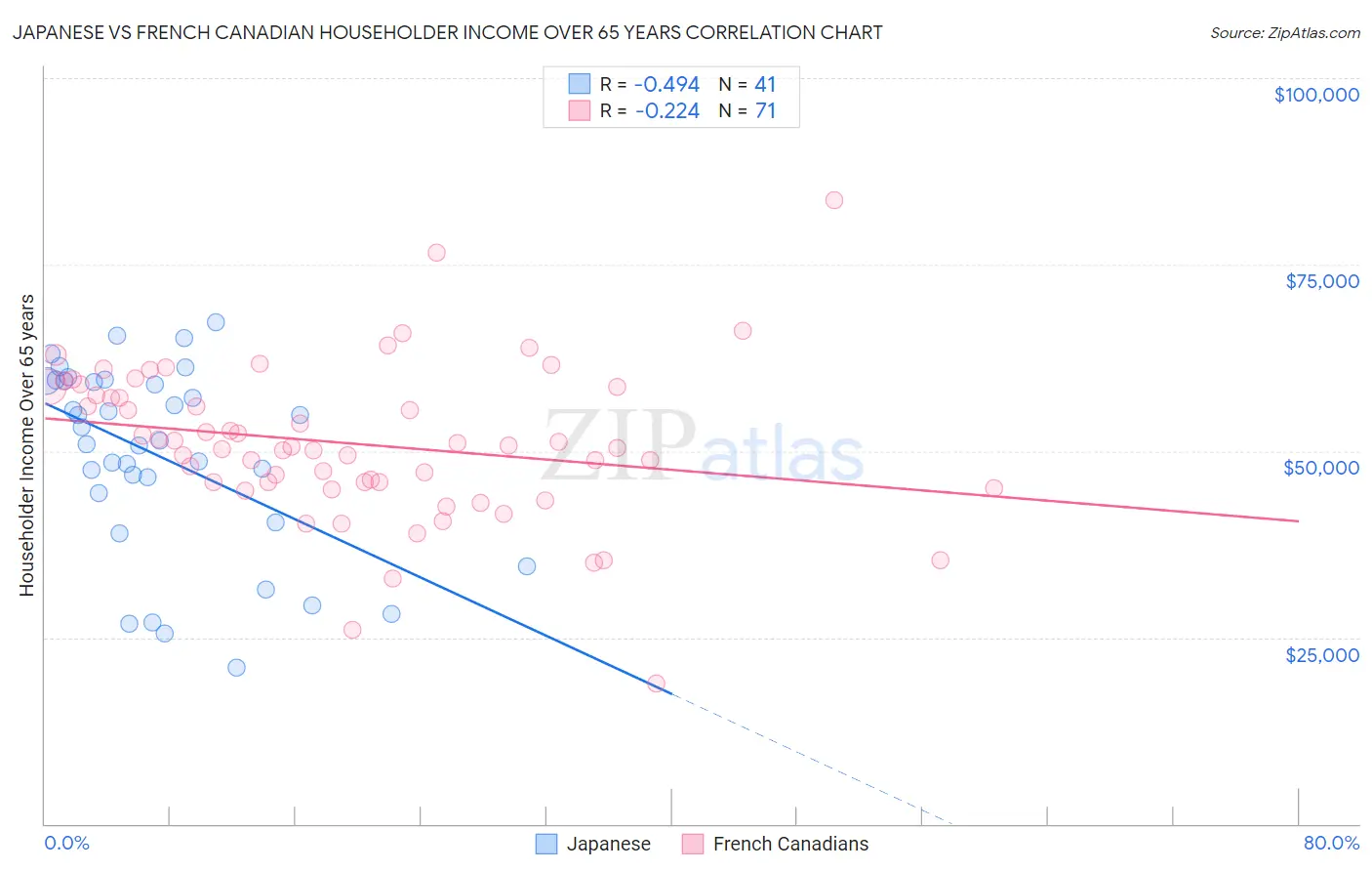 Japanese vs French Canadian Householder Income Over 65 years