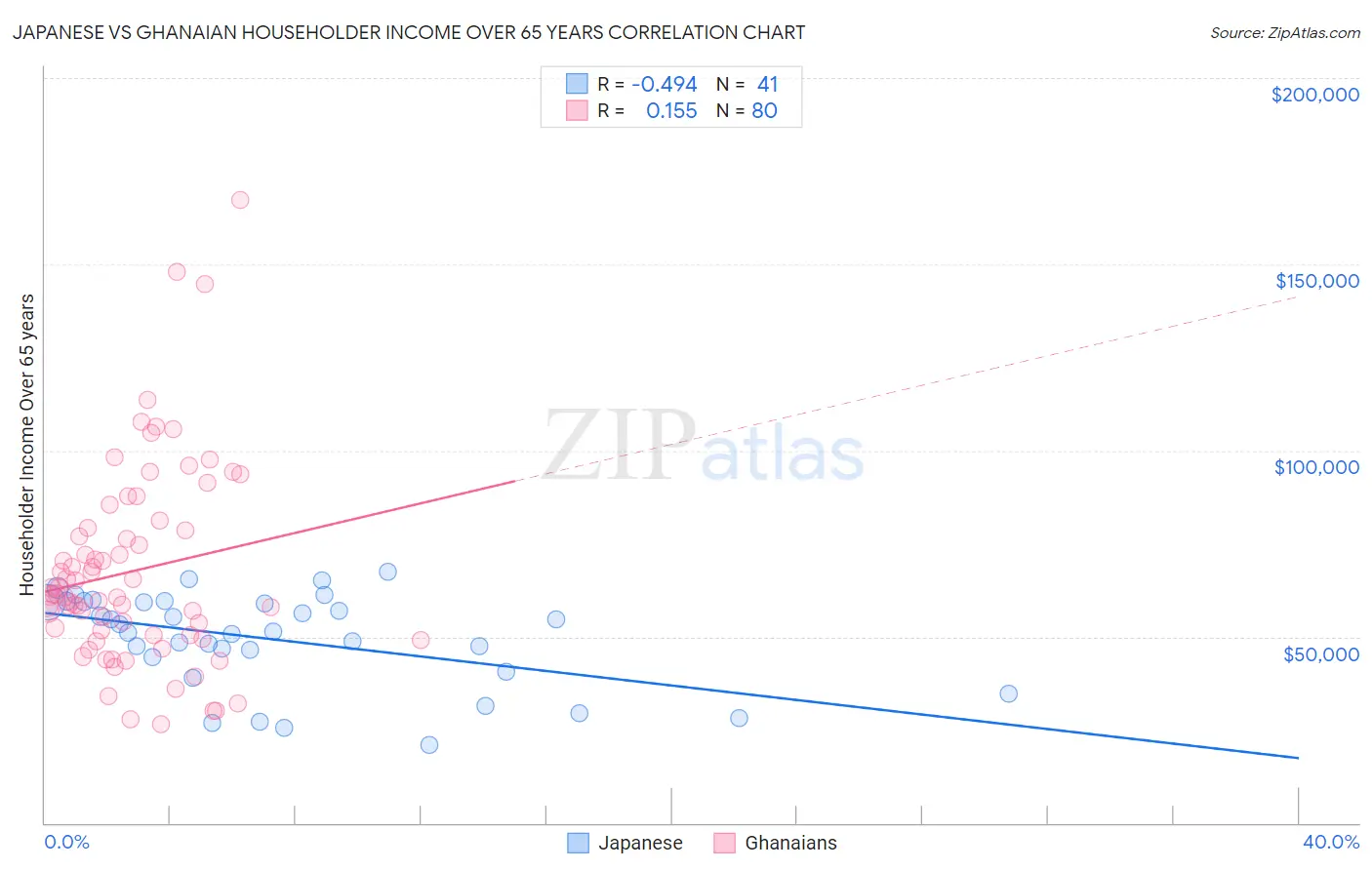 Japanese vs Ghanaian Householder Income Over 65 years