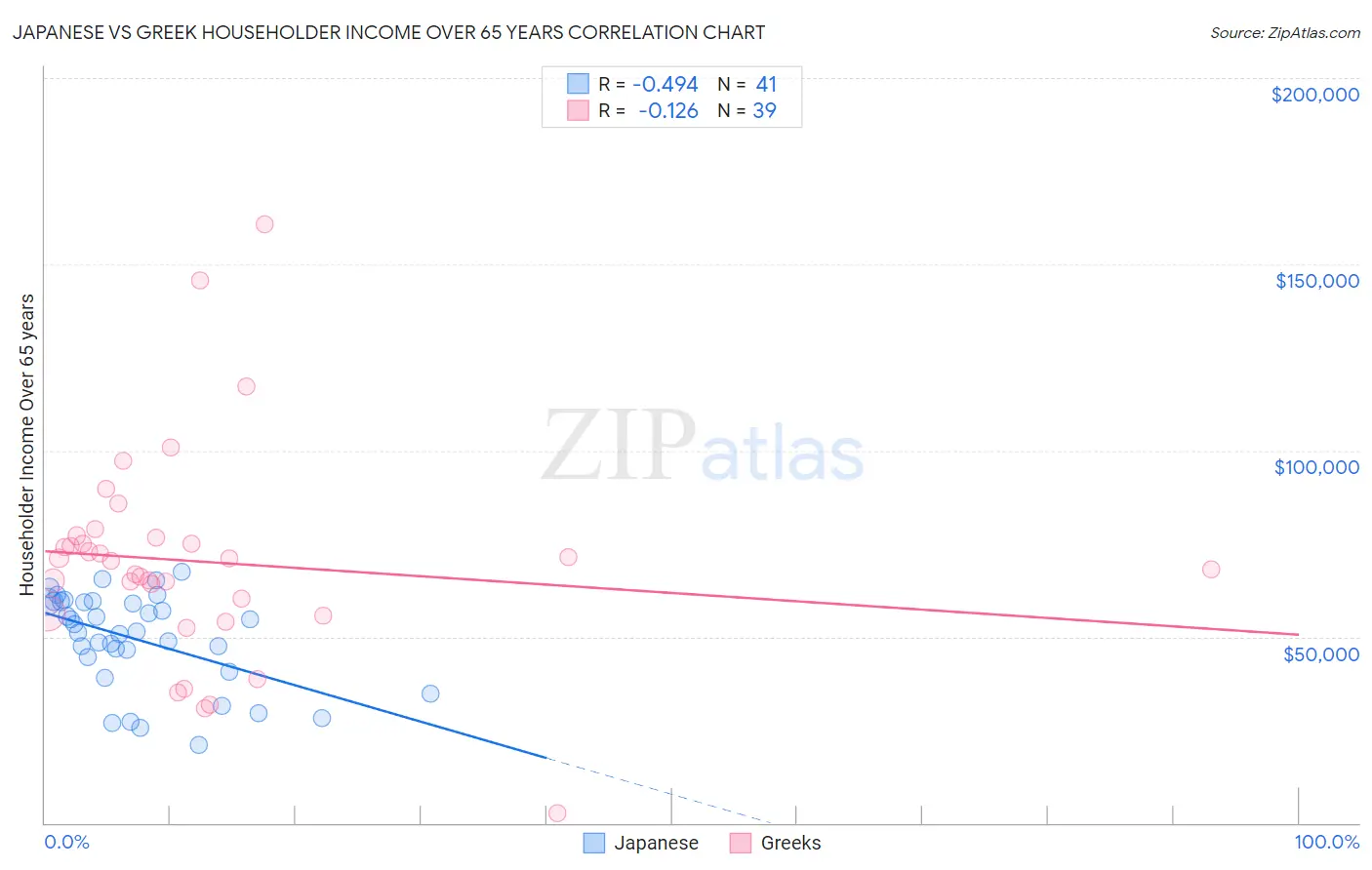 Japanese vs Greek Householder Income Over 65 years
