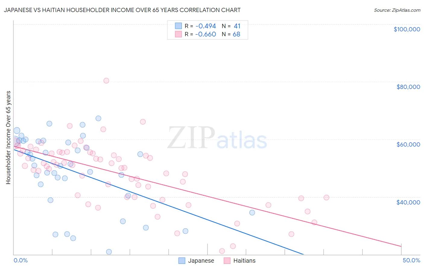 Japanese vs Haitian Householder Income Over 65 years