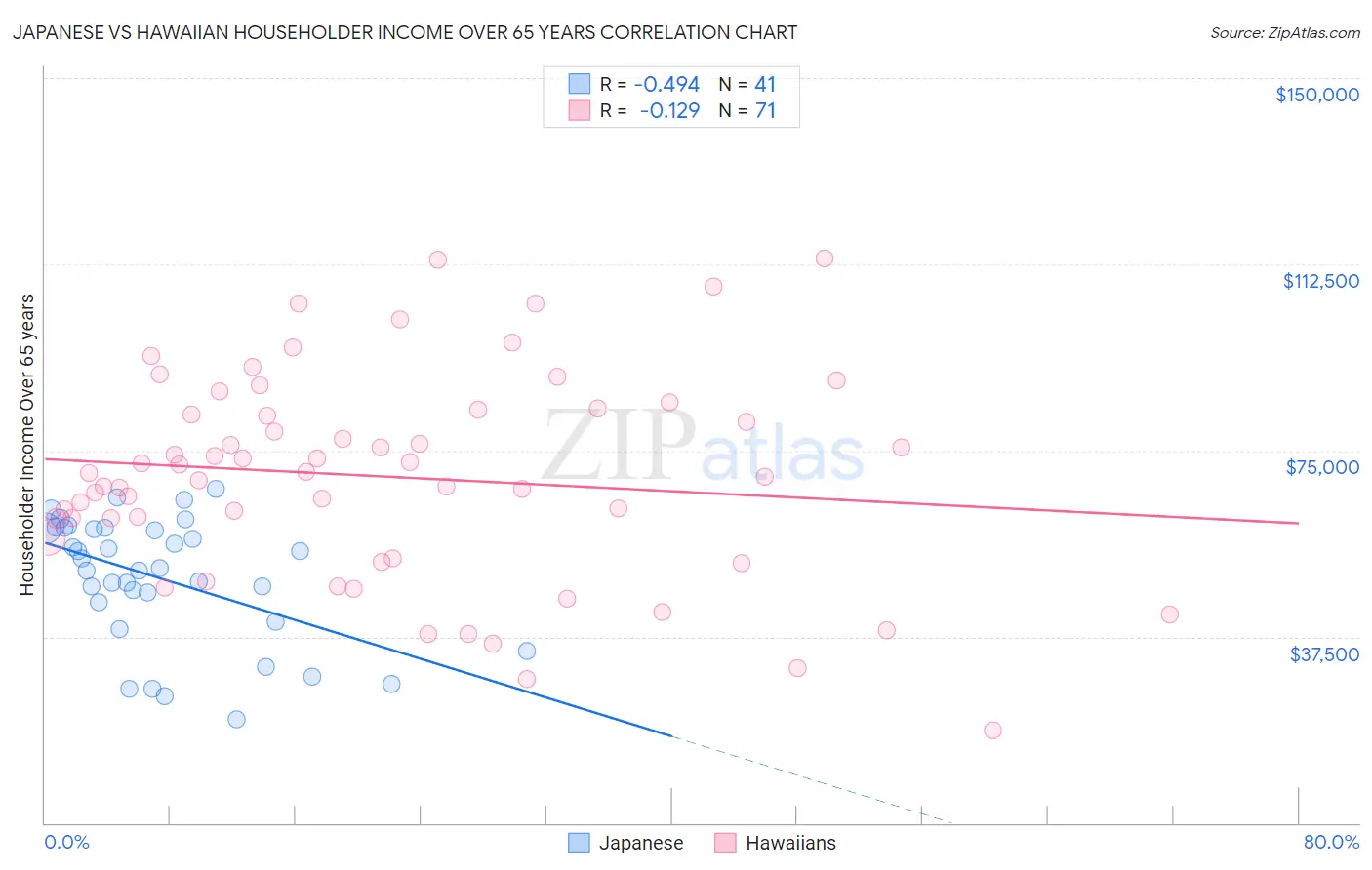 Japanese vs Hawaiian Householder Income Over 65 years