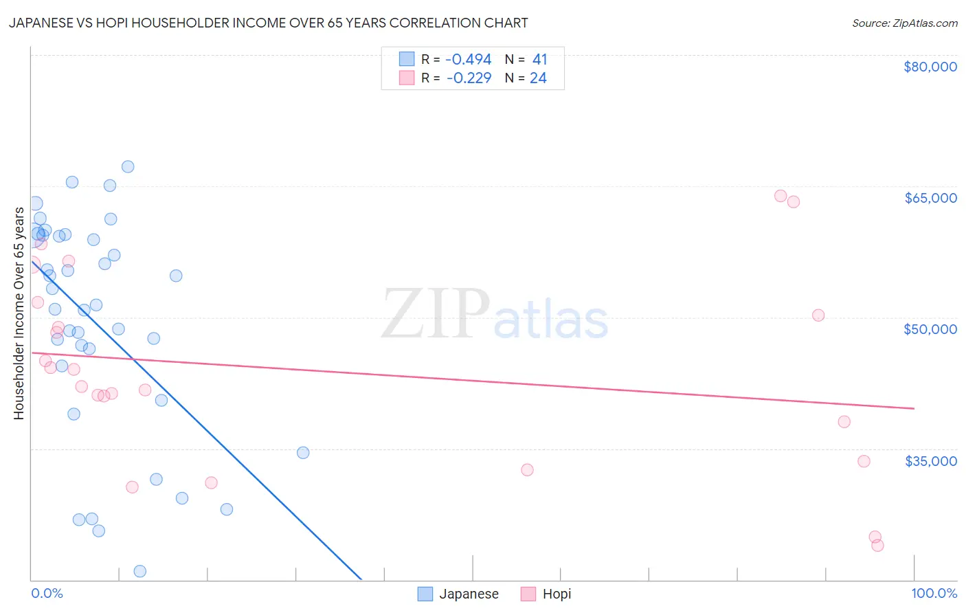 Japanese vs Hopi Householder Income Over 65 years