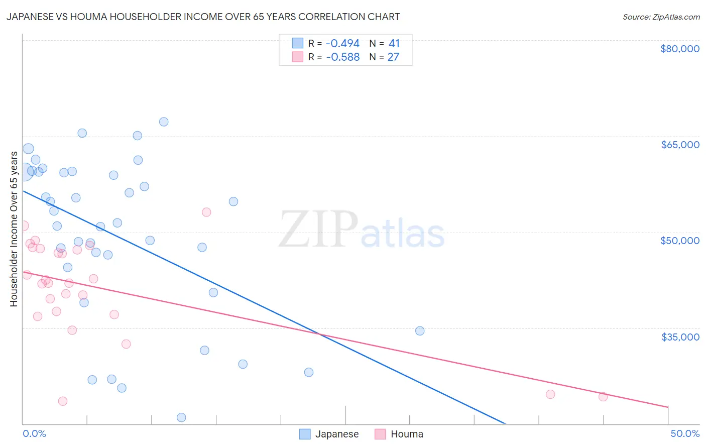 Japanese vs Houma Householder Income Over 65 years