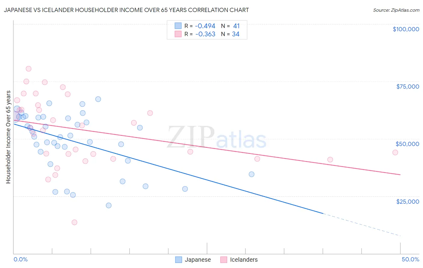Japanese vs Icelander Householder Income Over 65 years