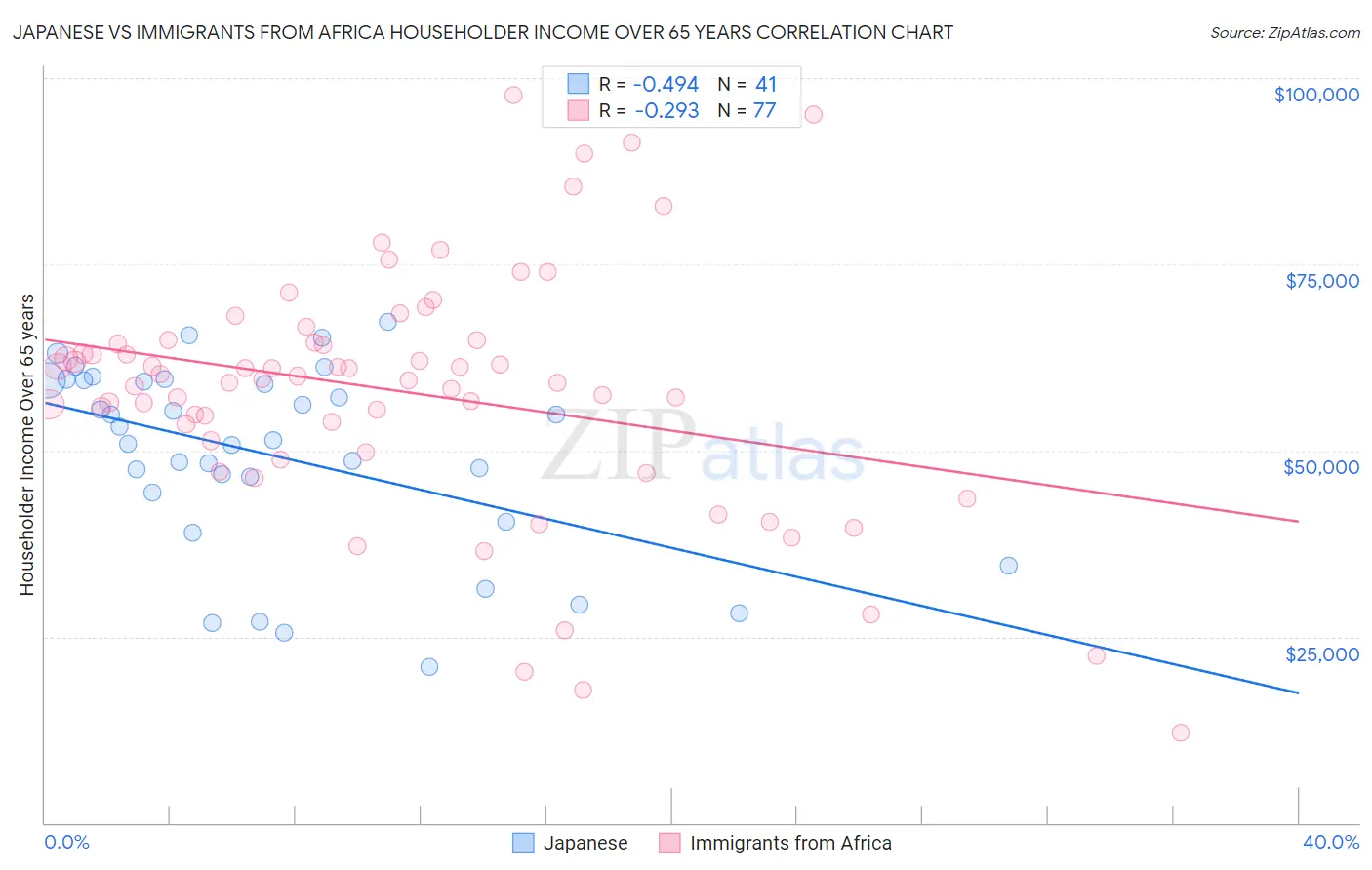 Japanese vs Immigrants from Africa Householder Income Over 65 years