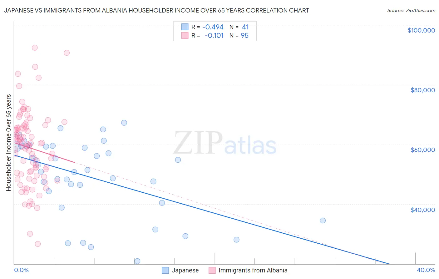 Japanese vs Immigrants from Albania Householder Income Over 65 years