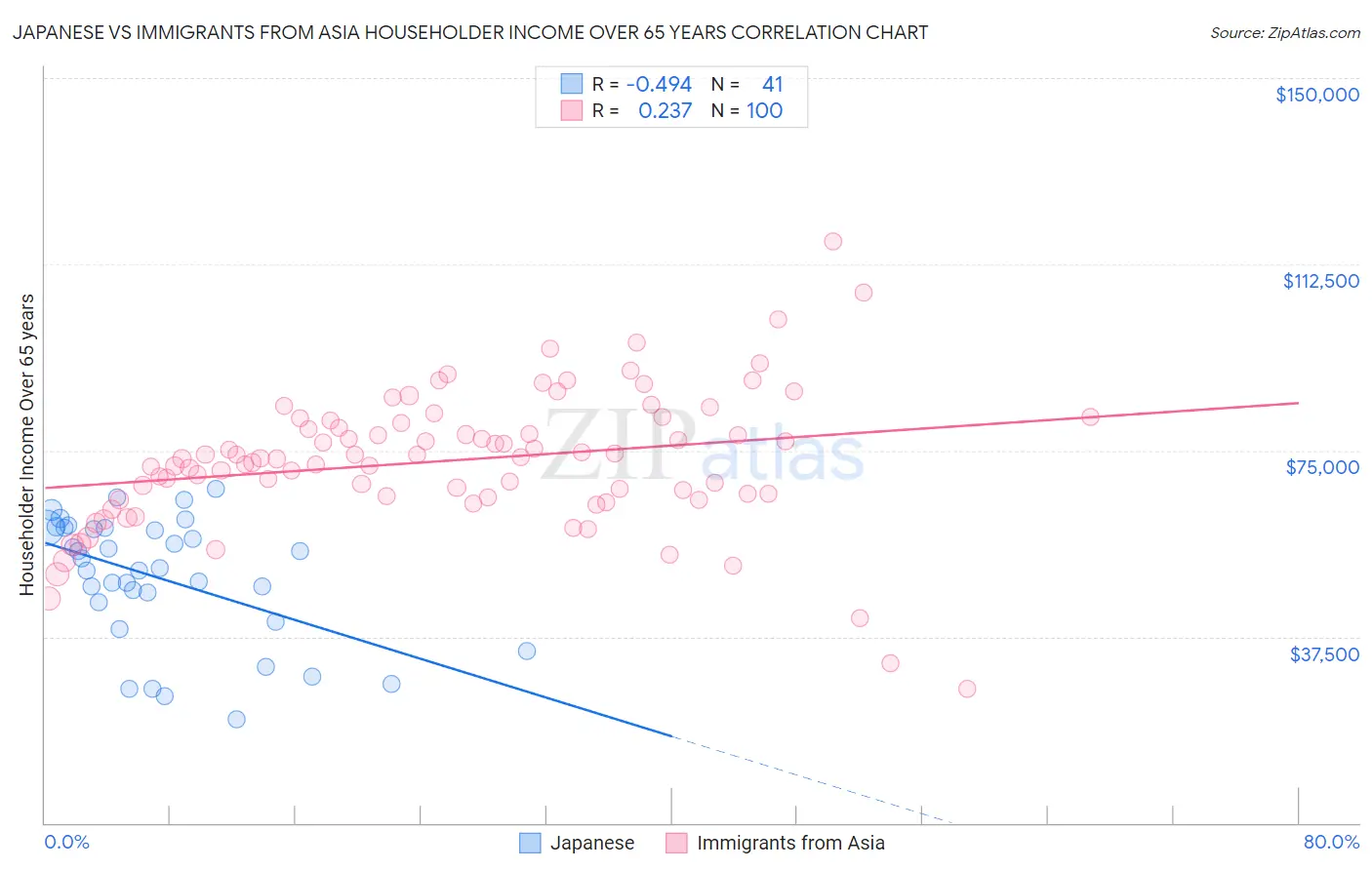 Japanese vs Immigrants from Asia Householder Income Over 65 years