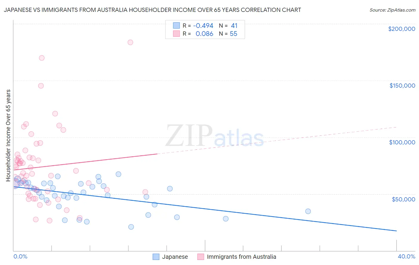 Japanese vs Immigrants from Australia Householder Income Over 65 years