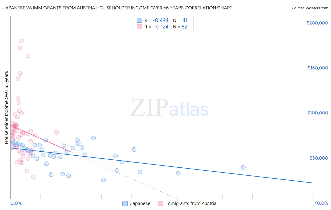 Japanese vs Immigrants from Austria Householder Income Over 65 years