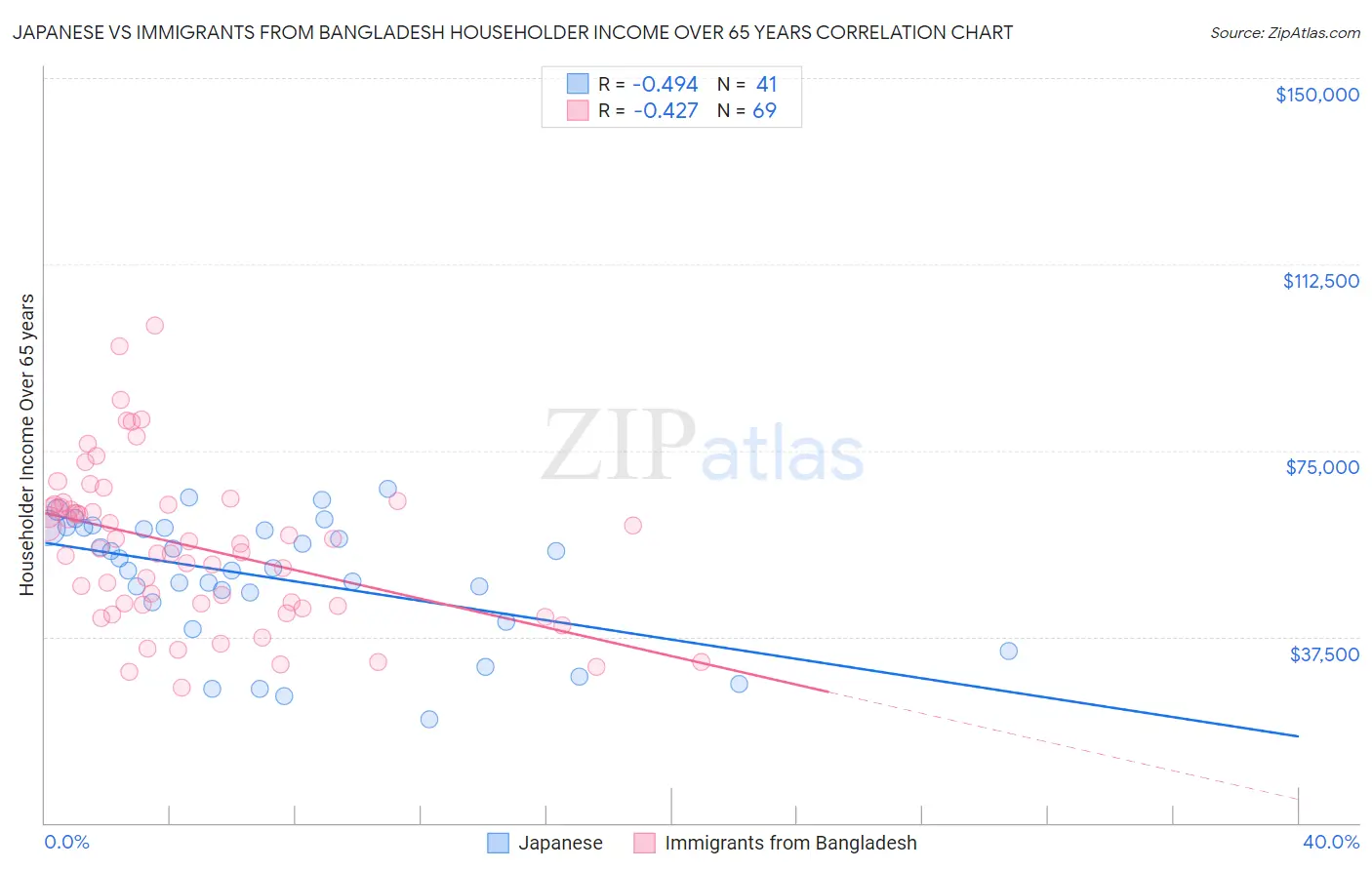 Japanese vs Immigrants from Bangladesh Householder Income Over 65 years