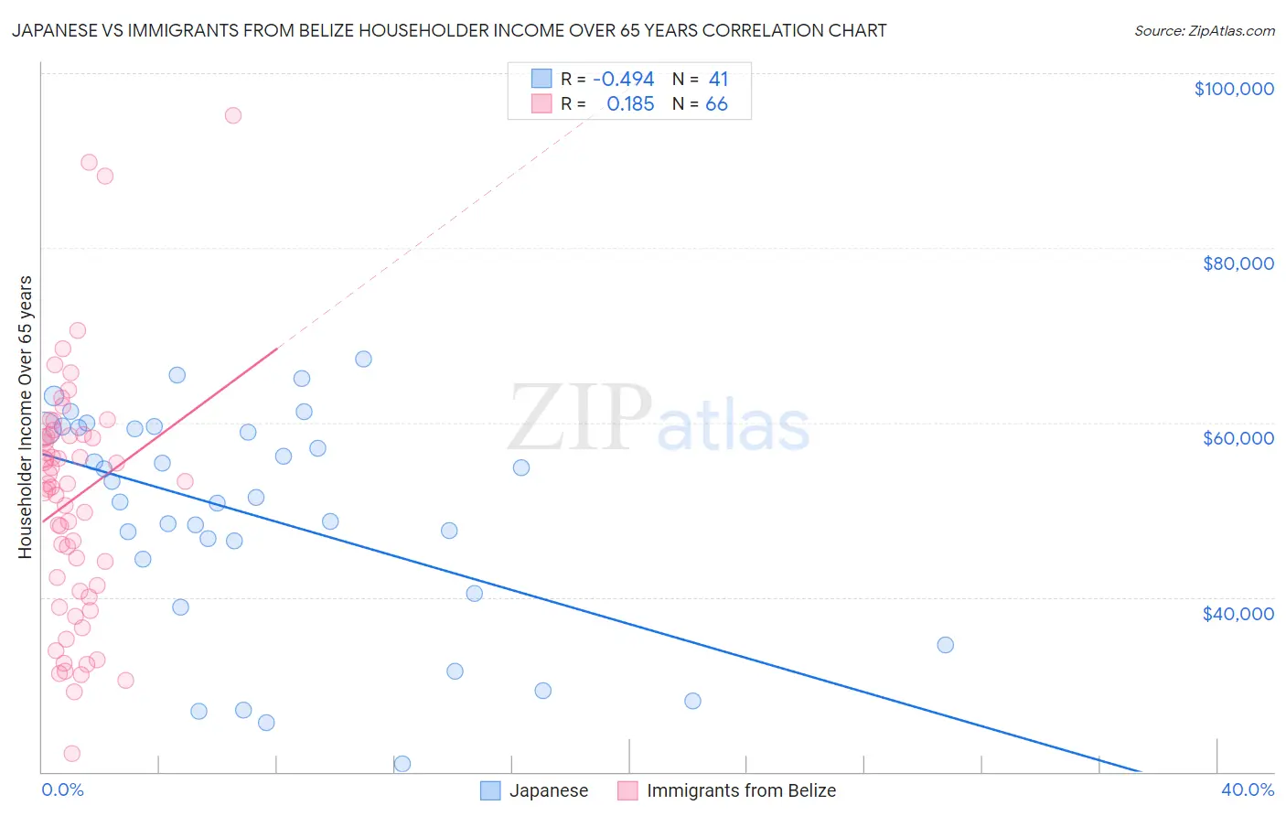 Japanese vs Immigrants from Belize Householder Income Over 65 years
