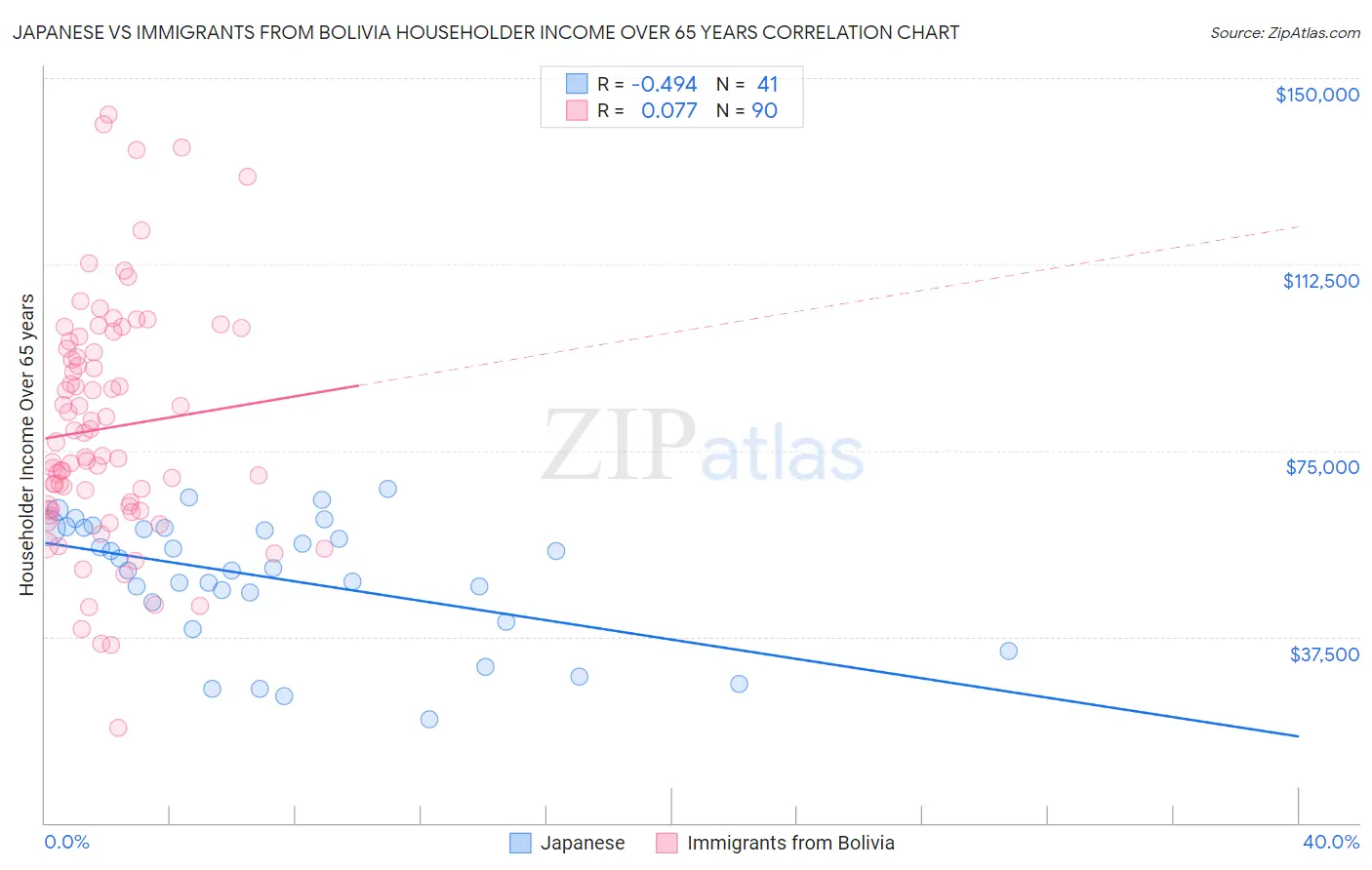 Japanese vs Immigrants from Bolivia Householder Income Over 65 years