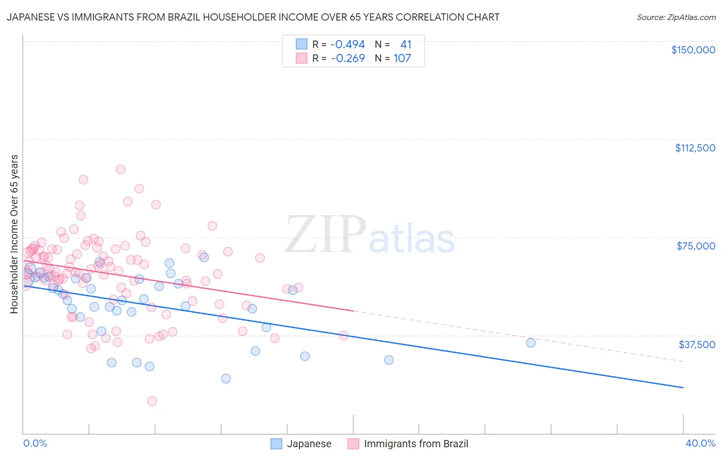 Japanese vs Immigrants from Brazil Householder Income Over 65 years