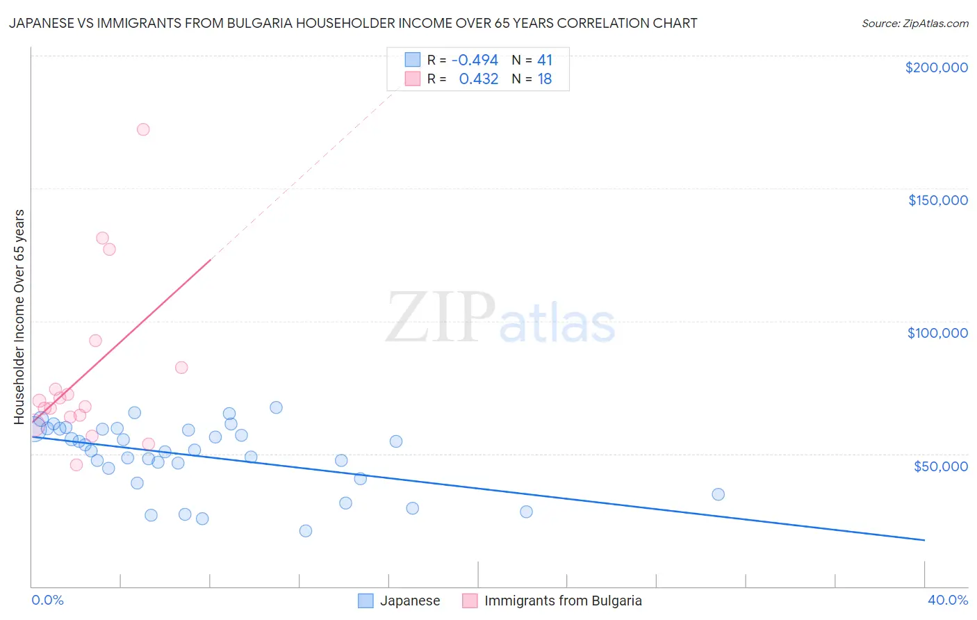 Japanese vs Immigrants from Bulgaria Householder Income Over 65 years