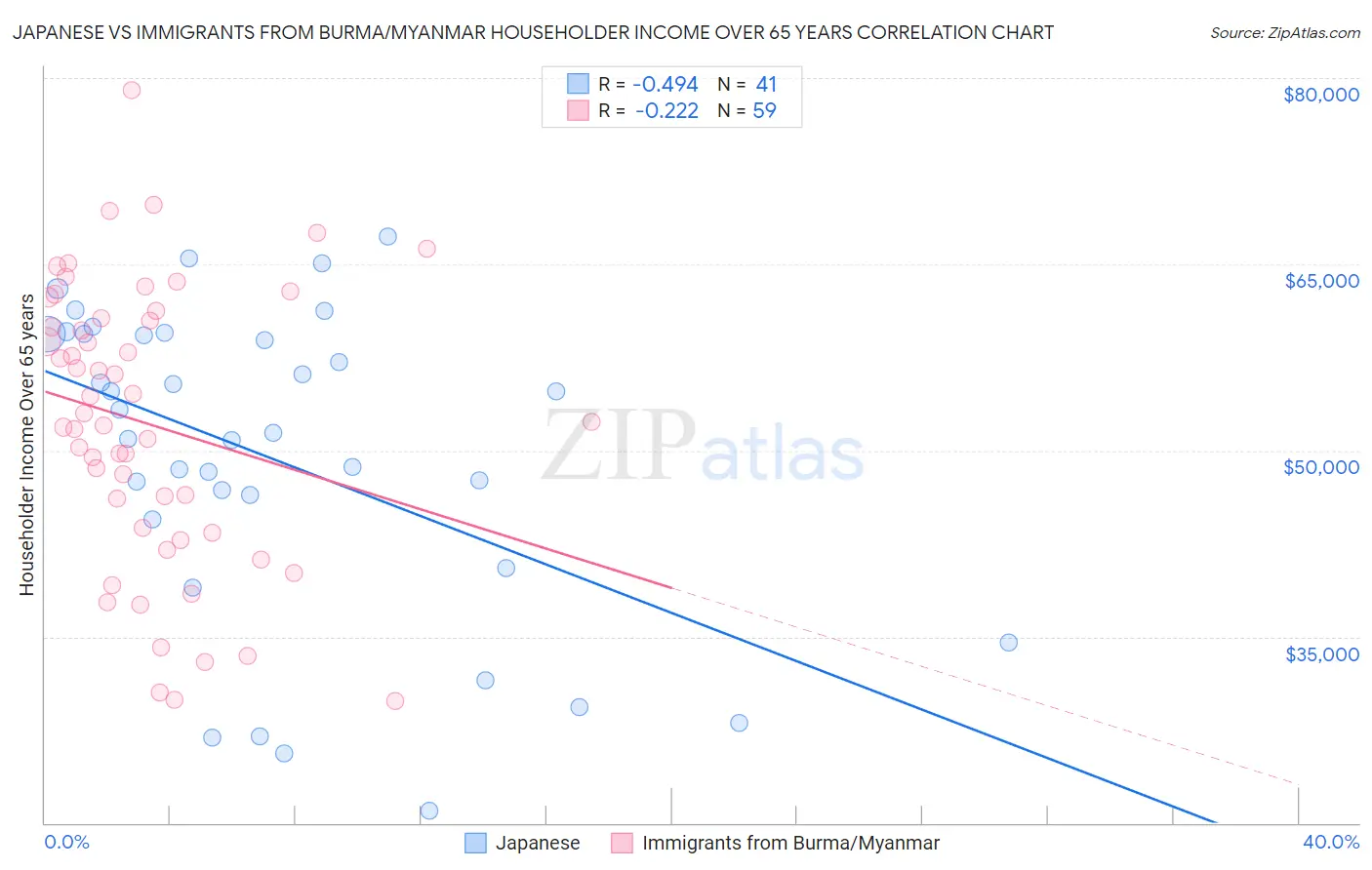 Japanese vs Immigrants from Burma/Myanmar Householder Income Over 65 years