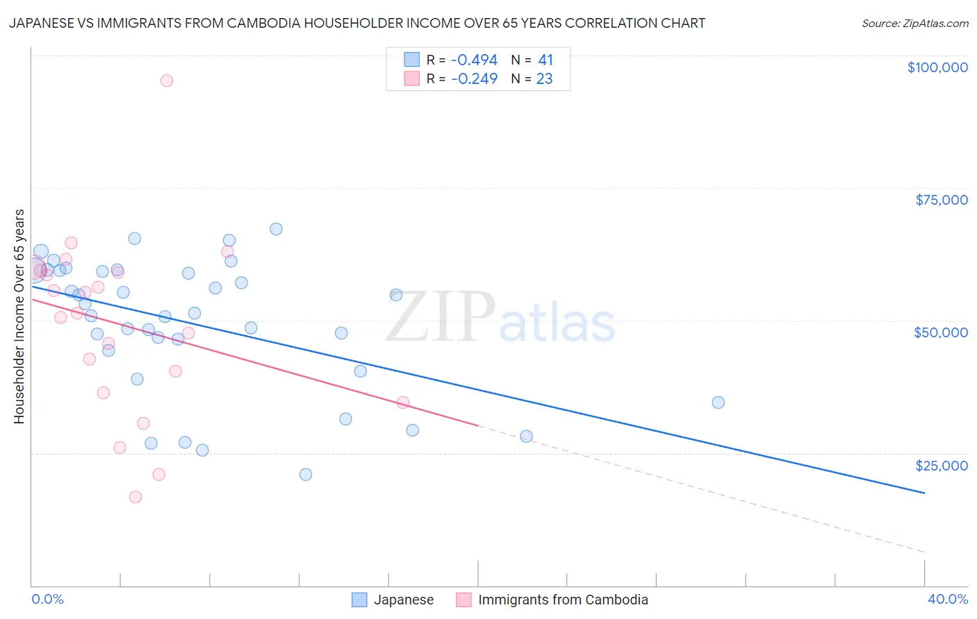 Japanese vs Immigrants from Cambodia Householder Income Over 65 years