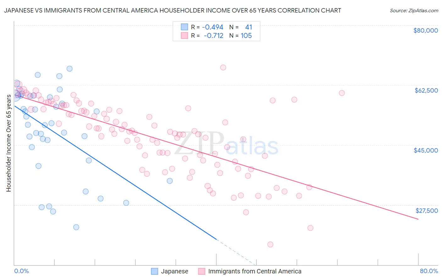 Japanese vs Immigrants from Central America Householder Income Over 65 years