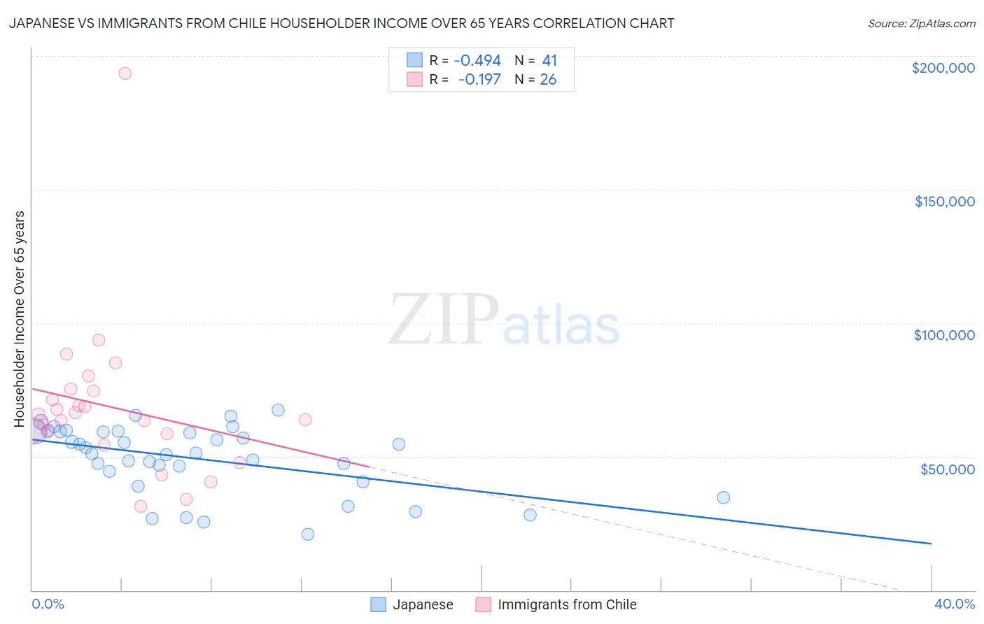 Japanese vs Immigrants from Chile Householder Income Over 65 years