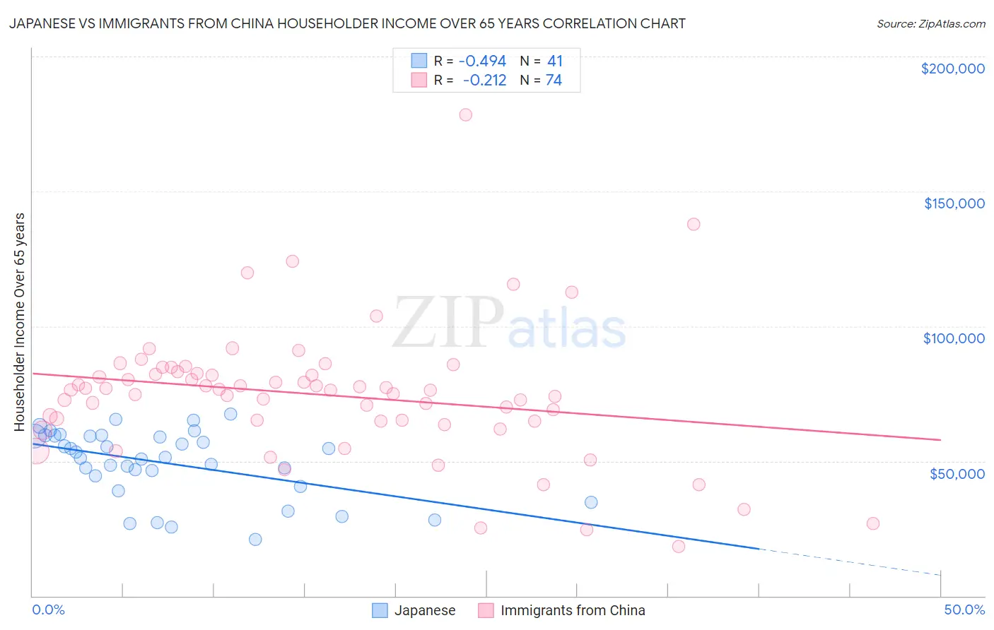 Japanese vs Immigrants from China Householder Income Over 65 years