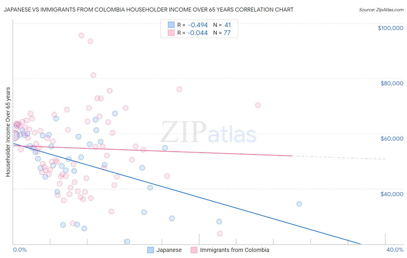 Japanese vs Immigrants from Colombia Householder Income Over 65 years