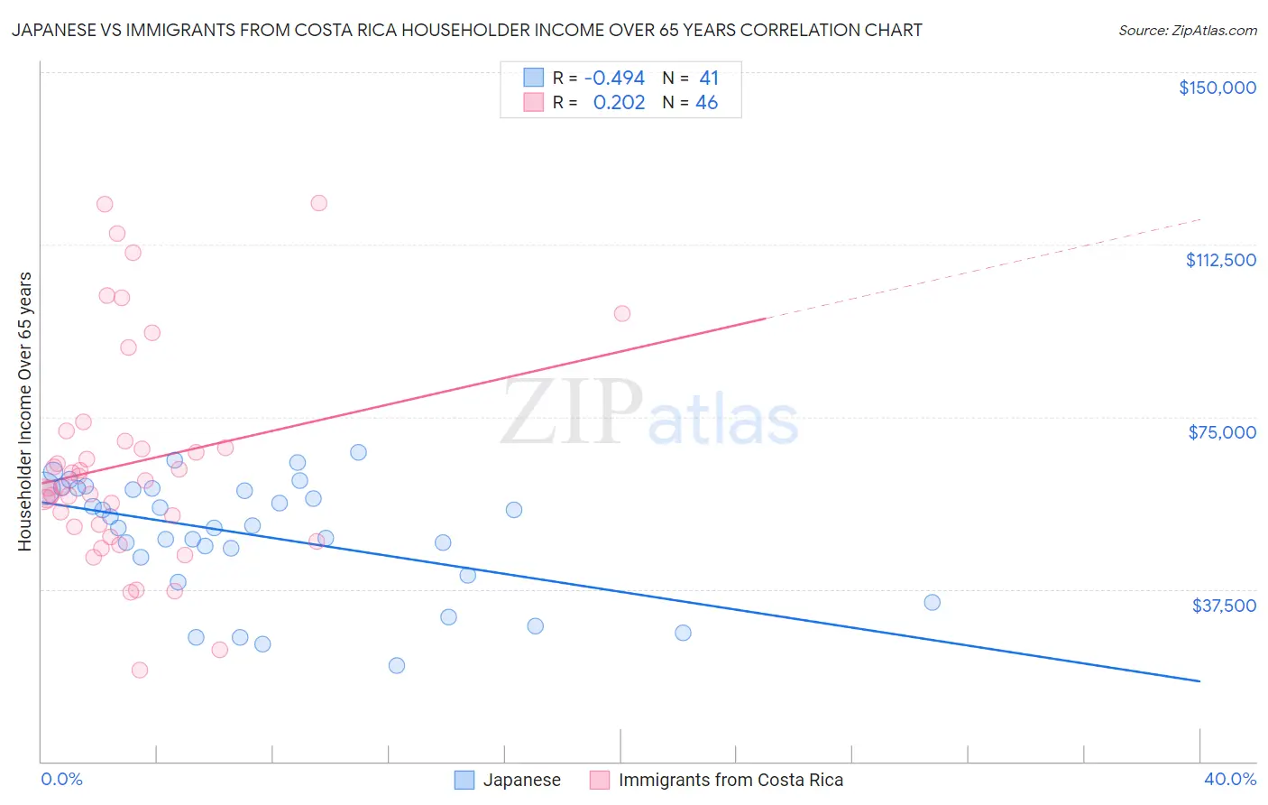 Japanese vs Immigrants from Costa Rica Householder Income Over 65 years