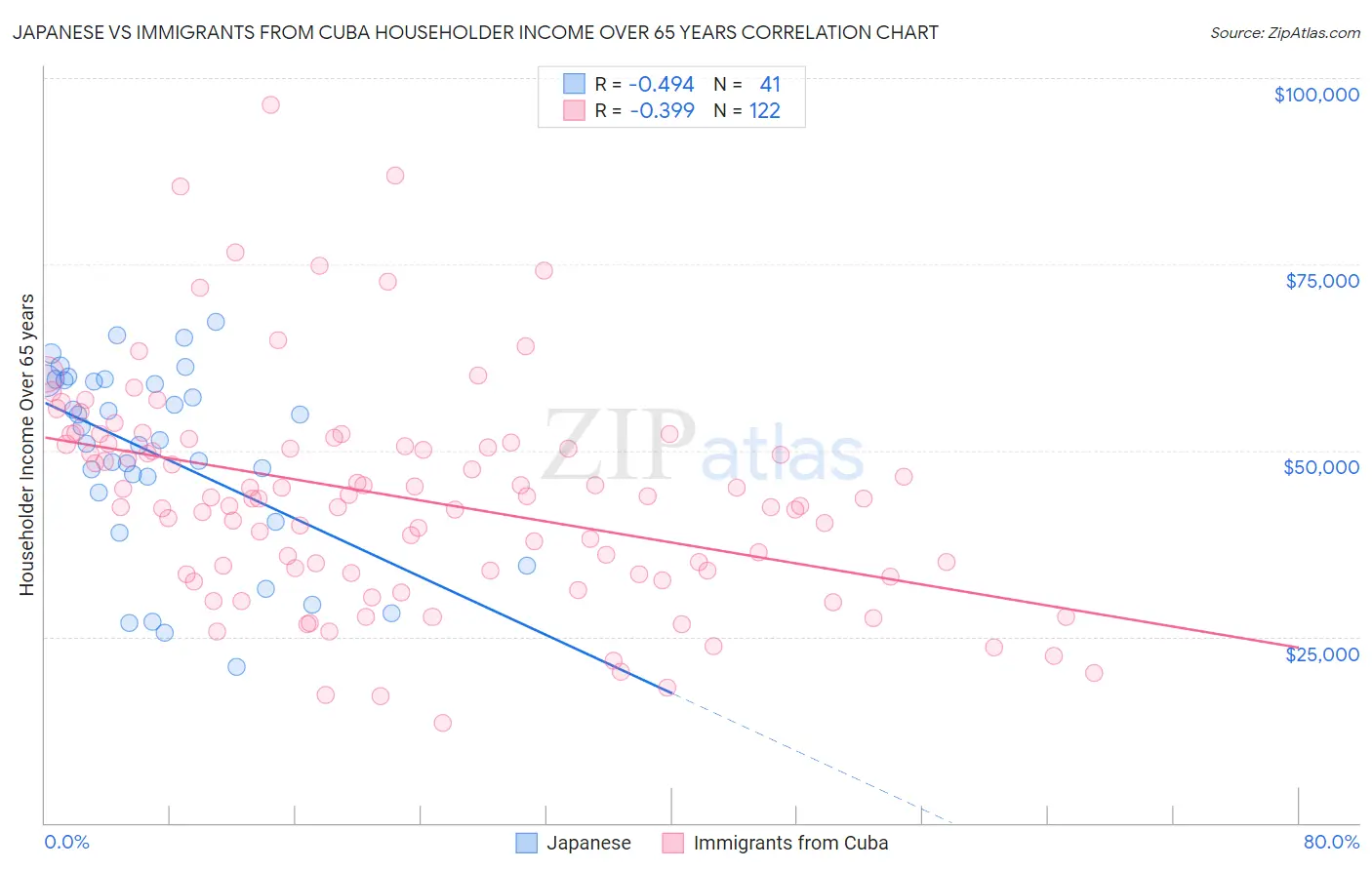 Japanese vs Immigrants from Cuba Householder Income Over 65 years