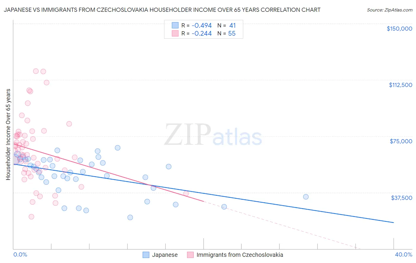 Japanese vs Immigrants from Czechoslovakia Householder Income Over 65 years