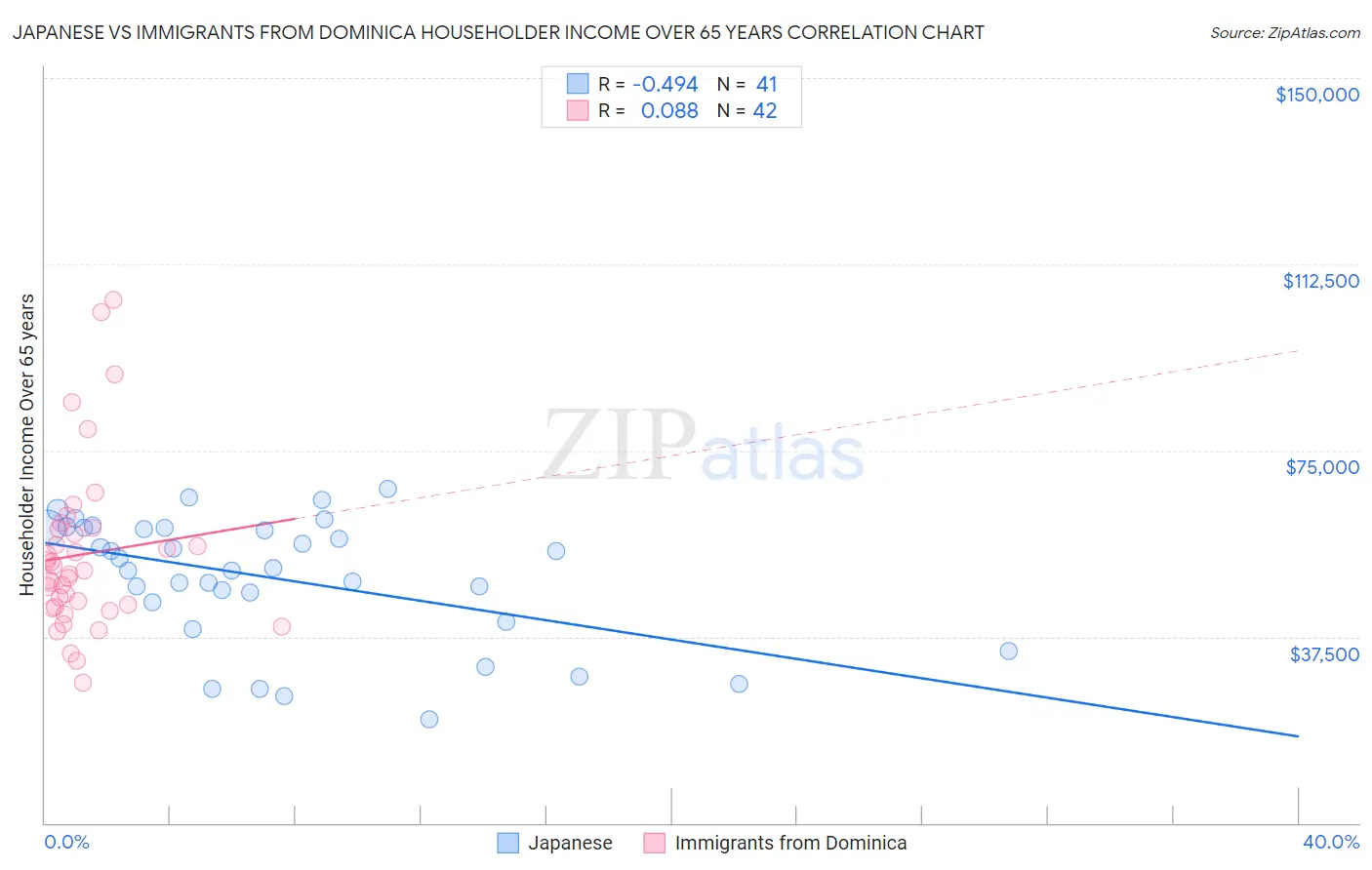 Japanese vs Immigrants from Dominica Householder Income Over 65 years
