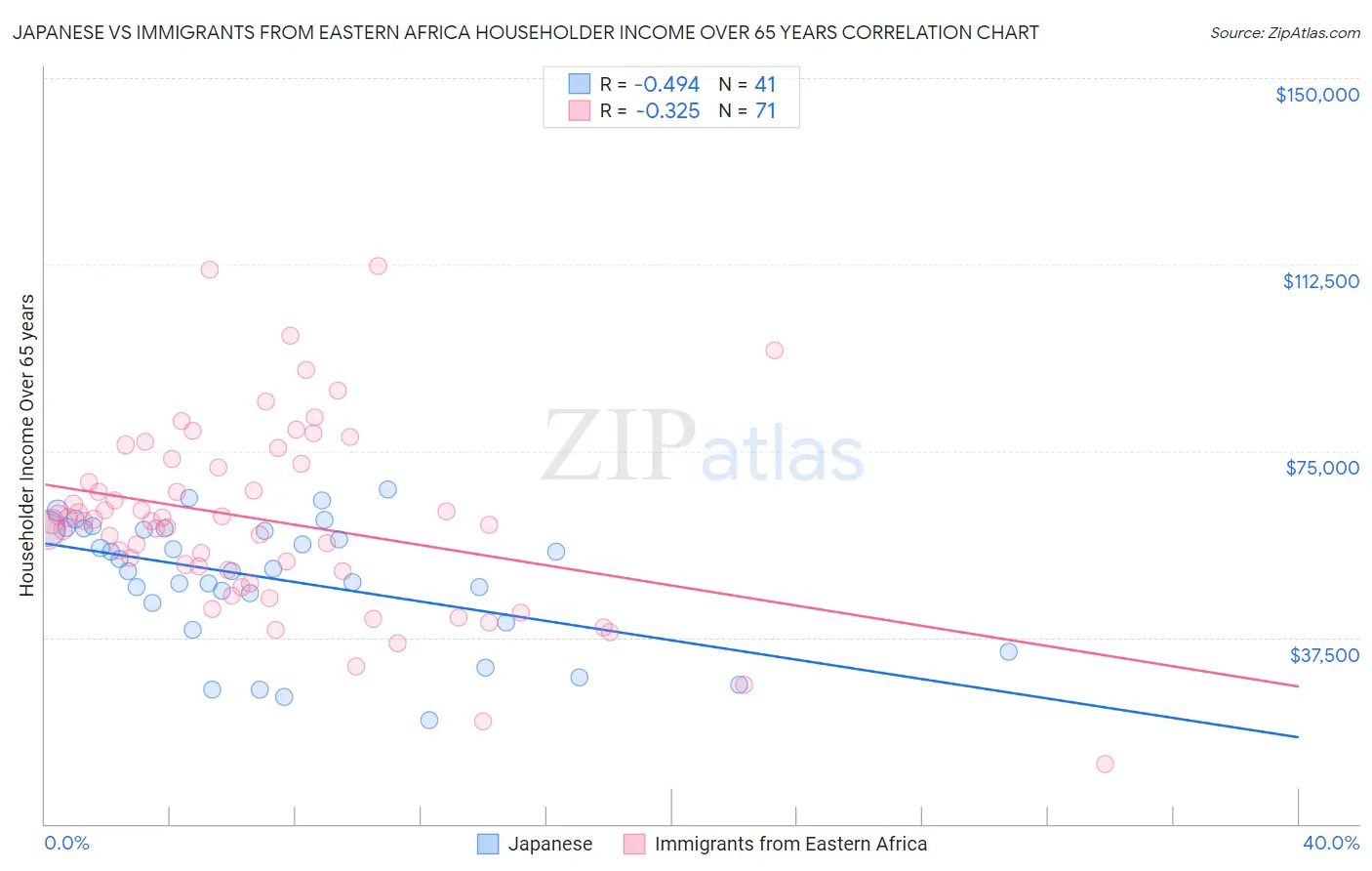 Japanese vs Immigrants from Eastern Africa Householder Income Over 65 years