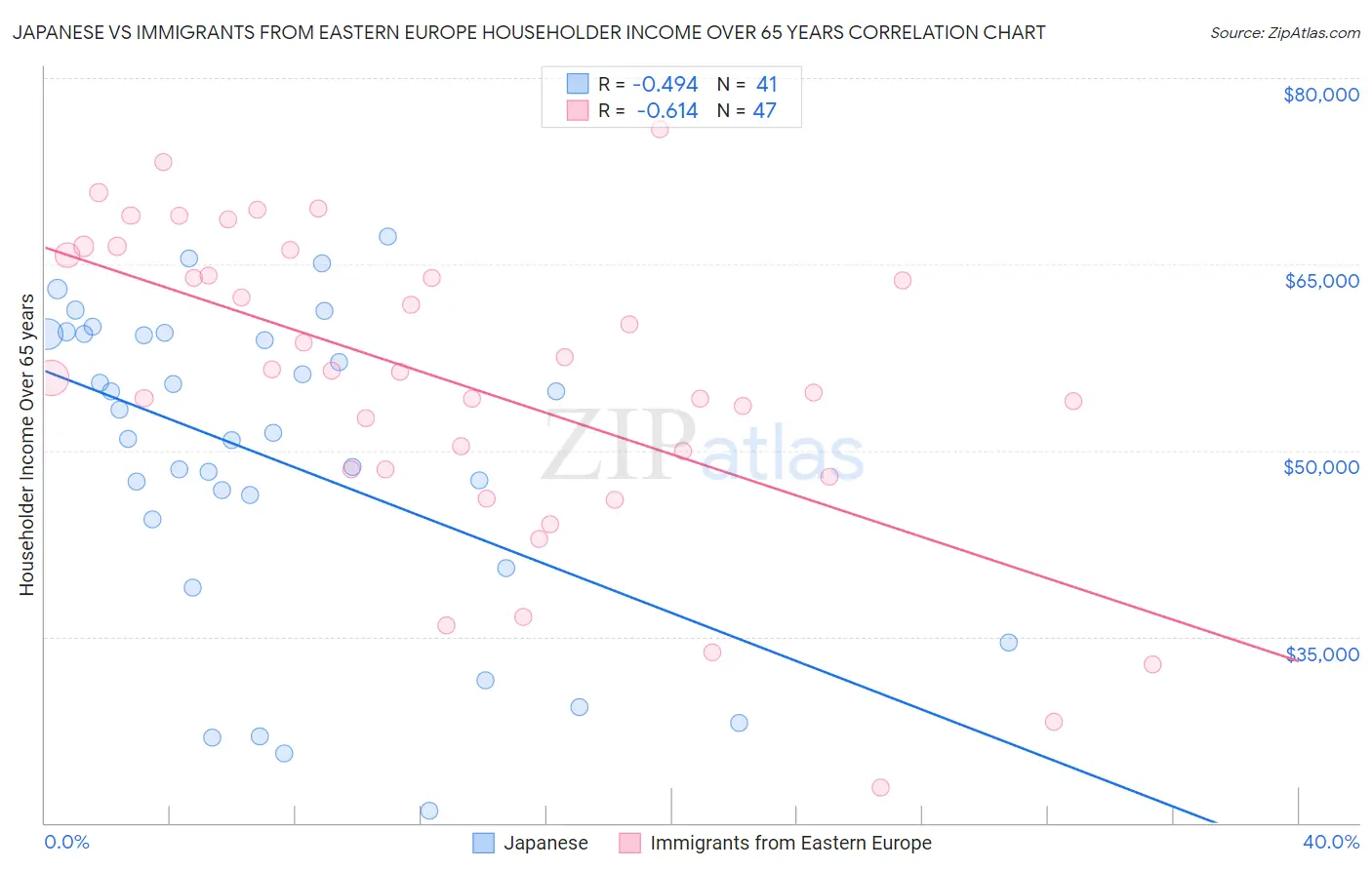 Japanese vs Immigrants from Eastern Europe Householder Income Over 65 years