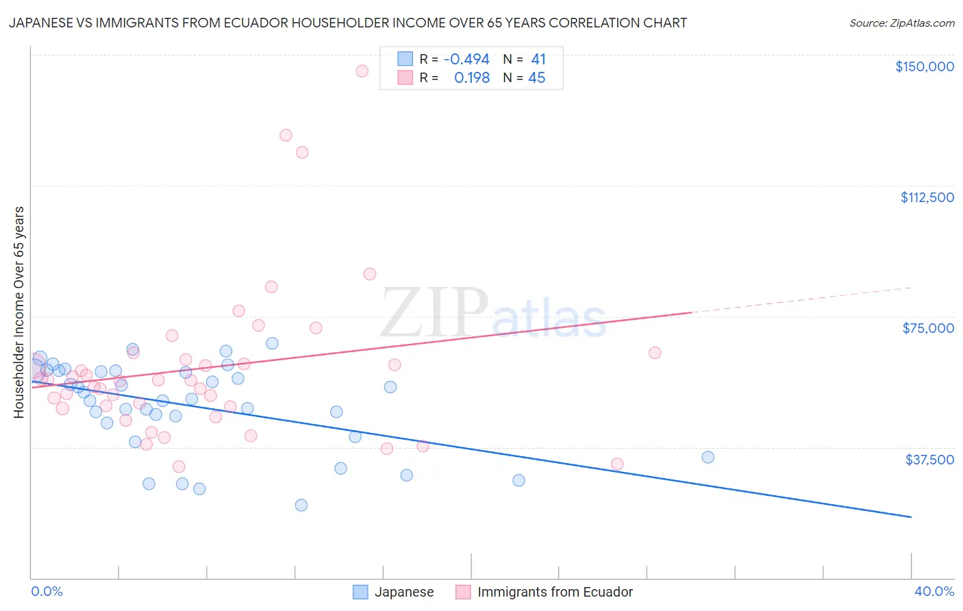 Japanese vs Immigrants from Ecuador Householder Income Over 65 years