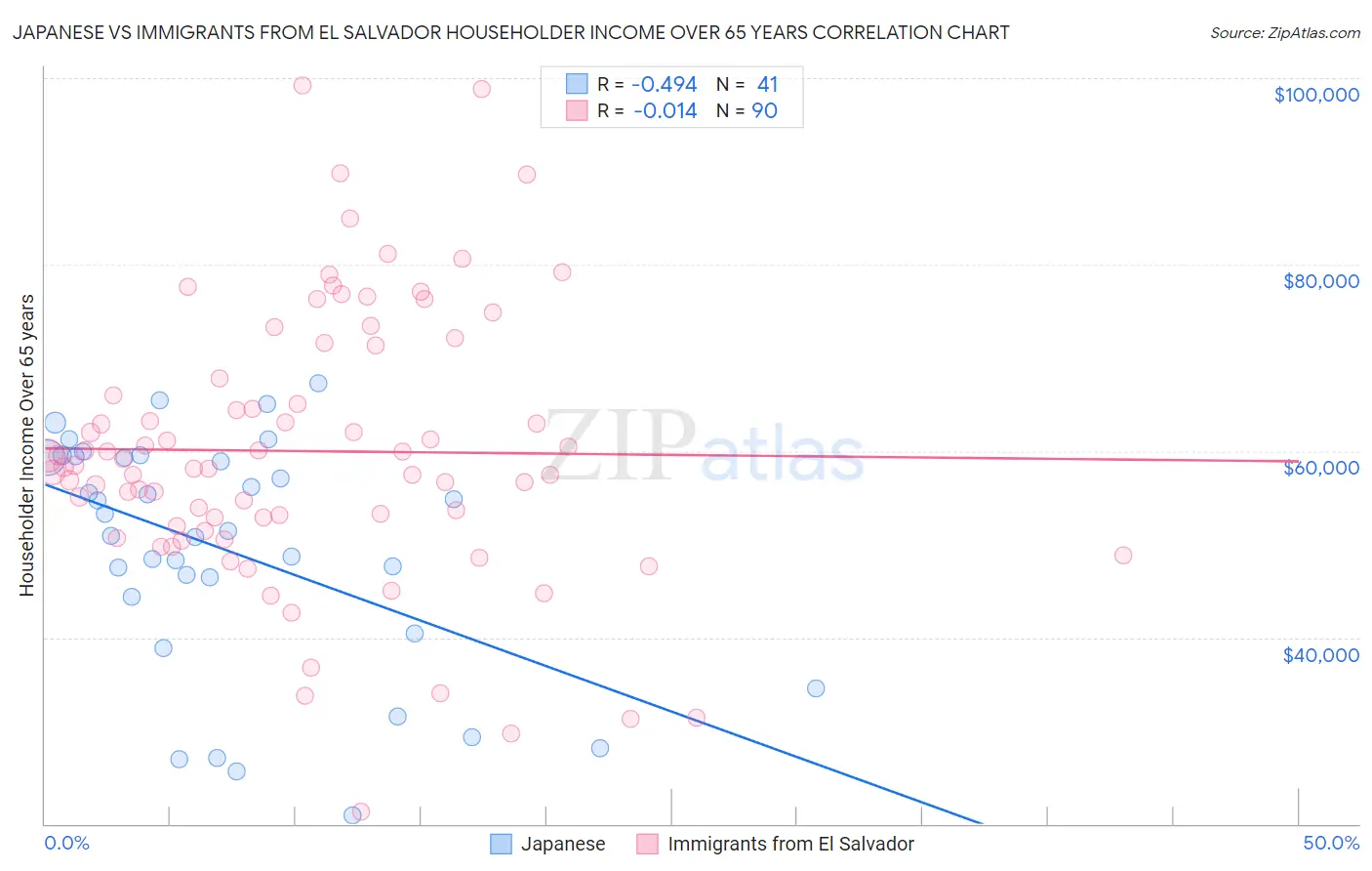 Japanese vs Immigrants from El Salvador Householder Income Over 65 years