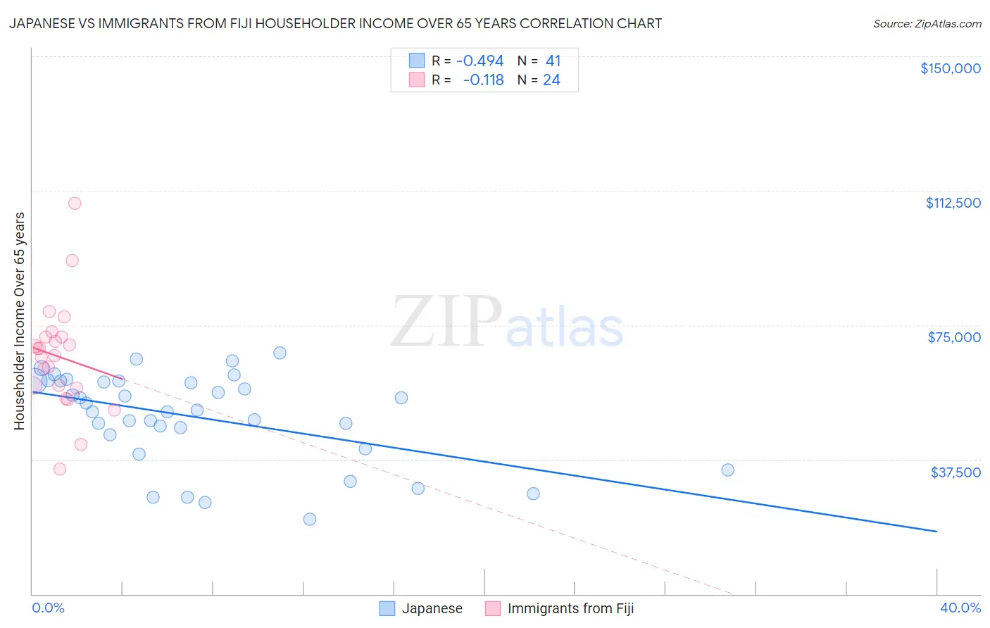 Japanese vs Immigrants from Fiji Householder Income Over 65 years