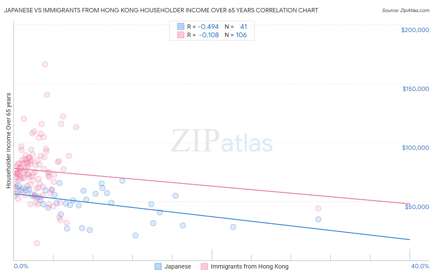 Japanese vs Immigrants from Hong Kong Householder Income Over 65 years