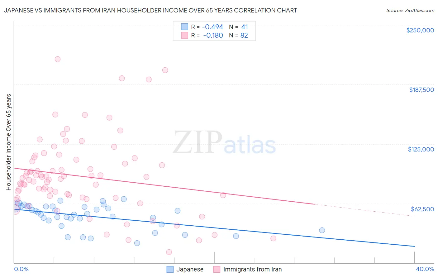 Japanese vs Immigrants from Iran Householder Income Over 65 years