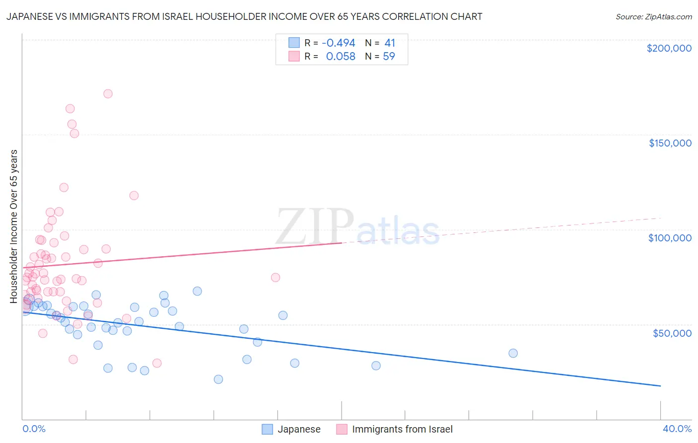 Japanese vs Immigrants from Israel Householder Income Over 65 years